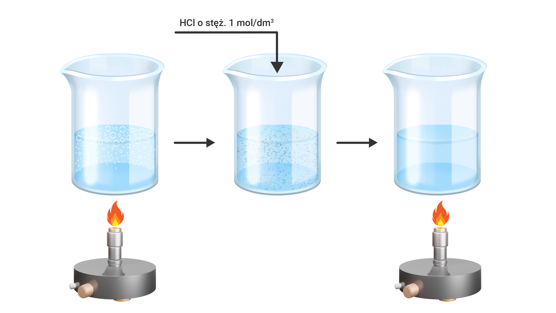 Na ilustracji są trzy zlewki. Pomiędzy nimi są strzałki skierowane w prawo. Zlewki po lewej i po prawej stronie znajdują się nad palnikiem. W zlewce po lewej stronie w roztworze są bąbelki. W zlewce po prawej stronie brak bąbelków. Pomiędzy zlewkami jest zlewka, do której prowadzi strzałka z napisem: HCl o stężeniu jeden mol na decymetr sześcienny. 