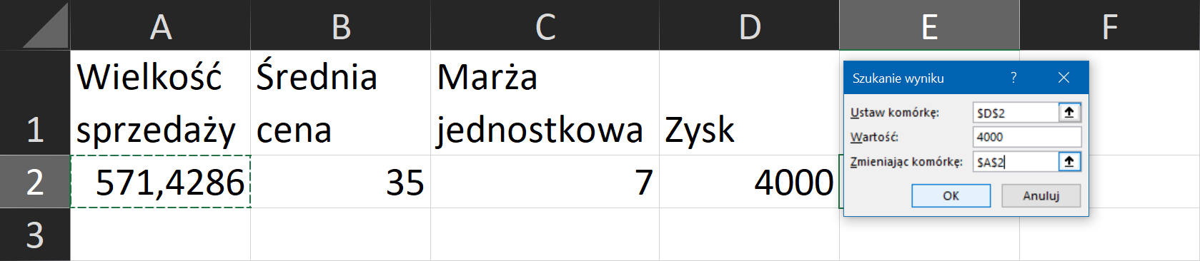 Na zrzucie ekranu widoczny jest fragment arkusza Excel. W kolumnach A, B, C i D wprowadzono dane dotyczące sprzedaży posiłków w restauracji. W arkuszu kolejno dodano opisy: w komórce A1 Wielkość sprzedaży, w komórce B1 Średnia cena, w komórce C1 Marża jednostkowa, w komórce D1 Zysk. W kolumnie A, w komórce A2 wpisano kwotę wielkości sprzedaży. W kolumnie B, w komórce B2 wpisano wartość liczbową średniej ceny. W kolumnie C, w komórce C2 wpisano wartość liczbową marży jednostkowej. W kolumnie D, w komórce D2 wpisano kwotę zysku. Obok widoczne jest okno zatytułowane: Szukanie wyniku. W oknie znajdują się 3 pola, w których można wpisać dane. Pierwsze pole to USTAW KOMÓRKĘ, wpisano $D$2. Drugie pole to WARTOŚĆ, wpisano 4000. Trzecie pole to ZMIENIAJĄC KOMÓRKĘ, wpisano $A$2. Poniżej tych pól znajdują się dwa przyciski: OK i ANULUJ.
