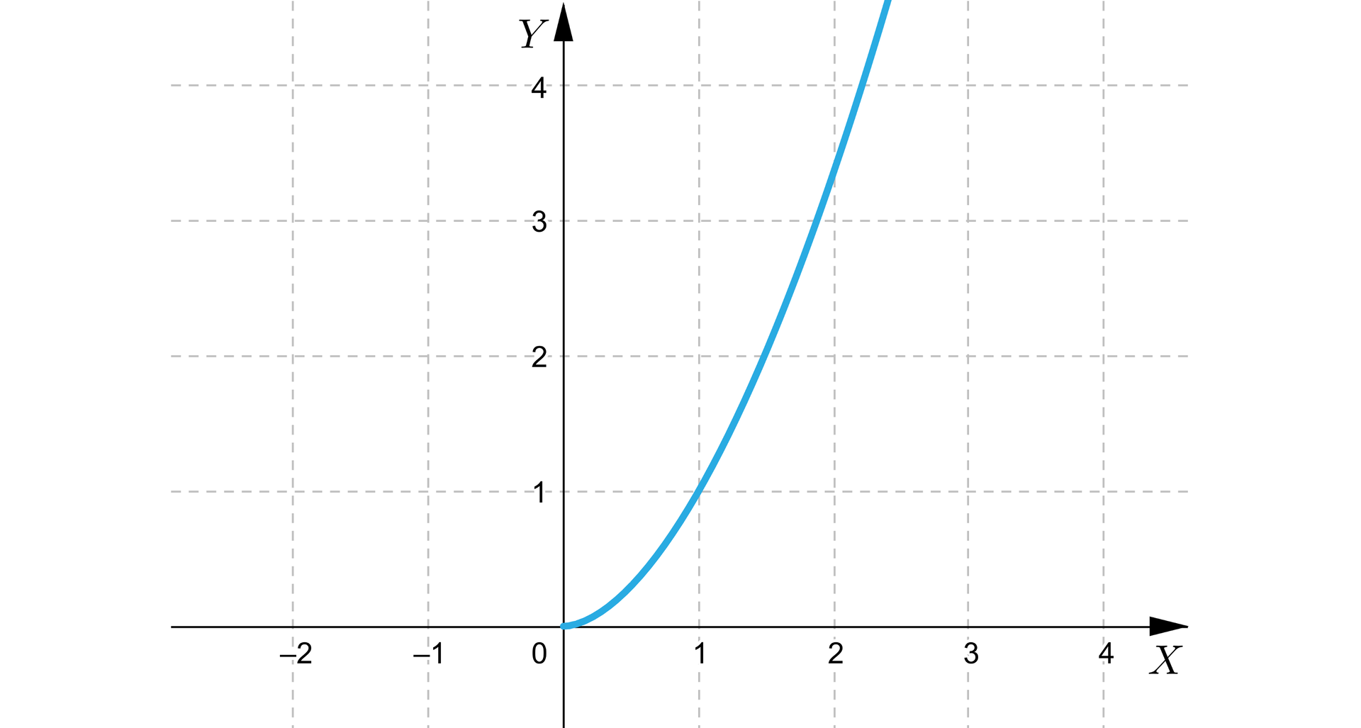 Ilustracja przedstawia układ współrzędnych z poziomą osią X od minus dwóch do czterech oraz pionową osią Y od zera do czterech. Na płaszczyźnie narysowano wykres funkcji biegnący w następujący sposób. Od punktu 0;0 biegnie do plus nieskończoności przebiegając przez punkt 1;1.
