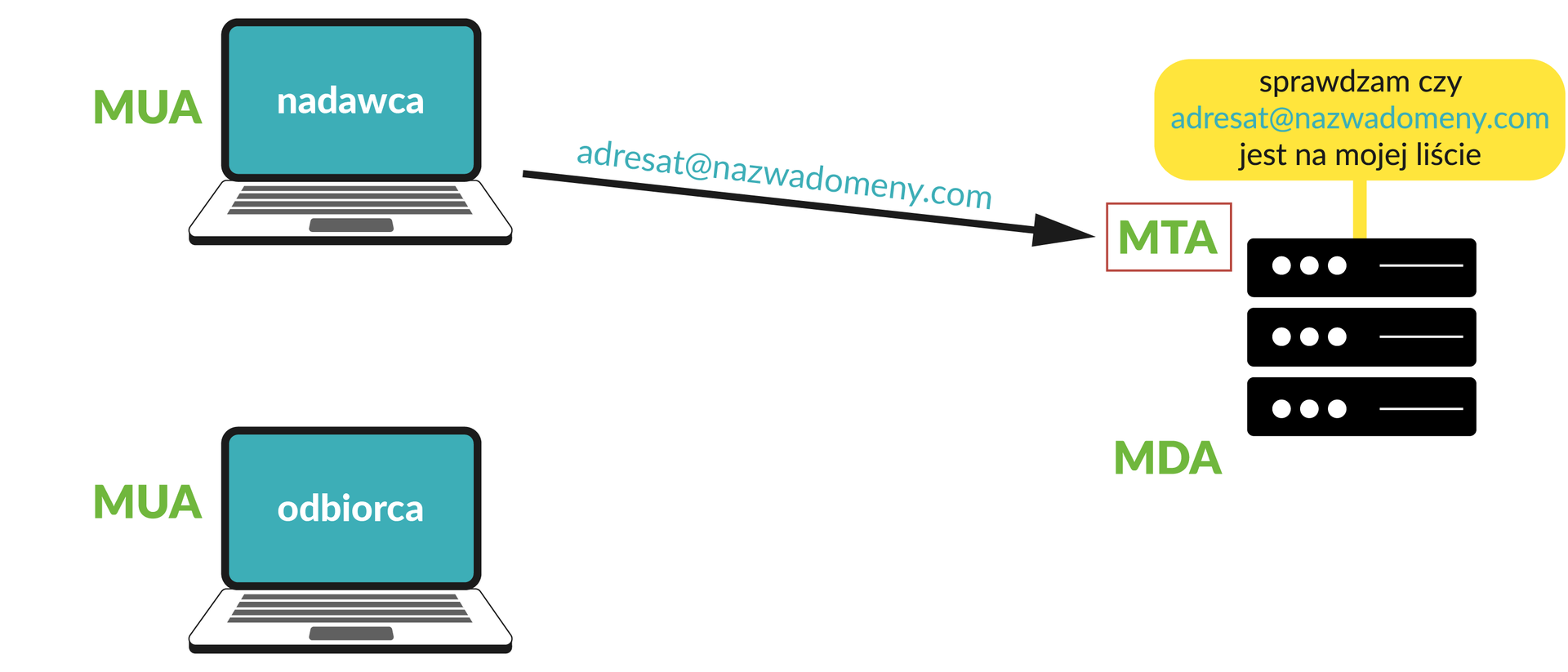 Ilustracja przedstawia ikonę laptopa nadawca z podpisem MUA.  Wychodzi od niego strzałka z podpisem: adresat@nazwadomeny.com.  Strzałka skierowana jest do ikony serwera.  Na górze znajduje się podpis MTA na dole MDA.  Powyżej znajduje się dymek z napisem: sprawdzam czy adresat@nazwadomeny.com jest na mojej liście.  Na dole znajduje się ikona laptopa odbiorca z podpisem MUA.