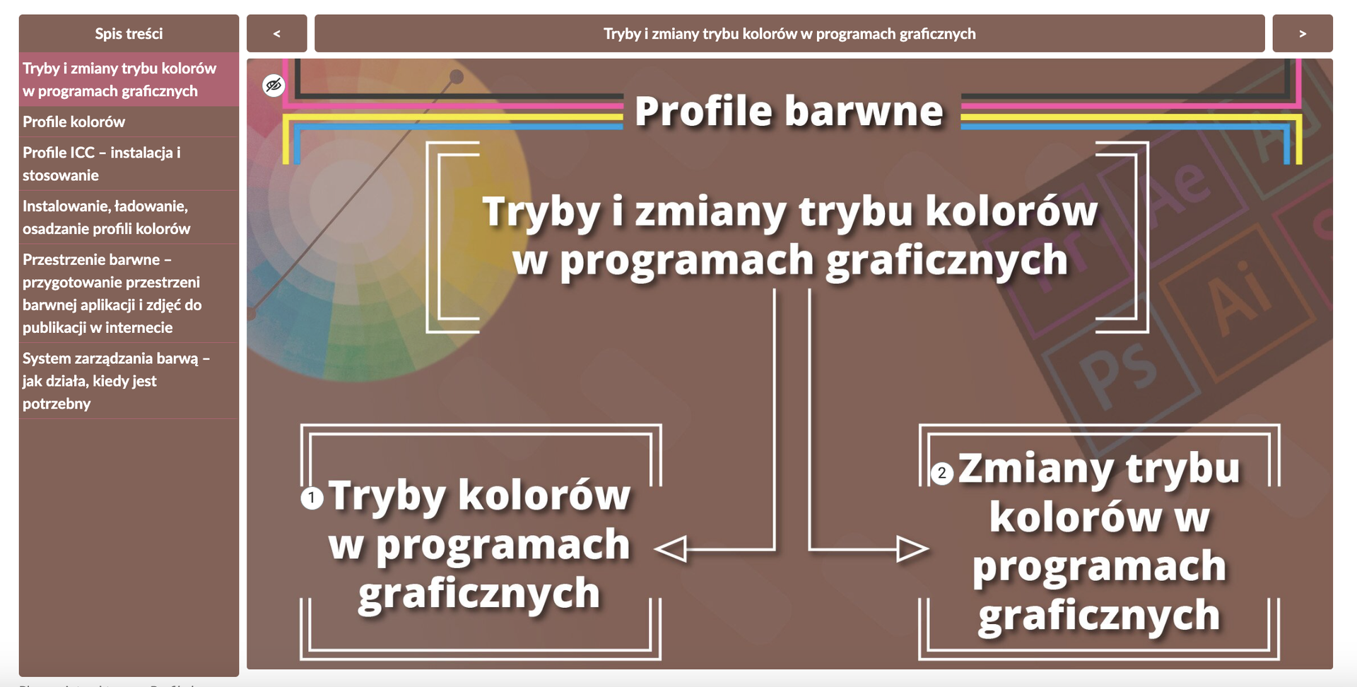Przykładowa zakładka planszy interaktywnej. Na górze znajduje się napis ,,Profile barwne'', pod nim ,,Tryby i zmiany trybu kolorów w programach graficznych''. Od drugiego napisu odprowadzone są dwie strzałki: Tryby kolorów w programach graficznych oraz Zmiany trybu kolorów w programach graficznych.
