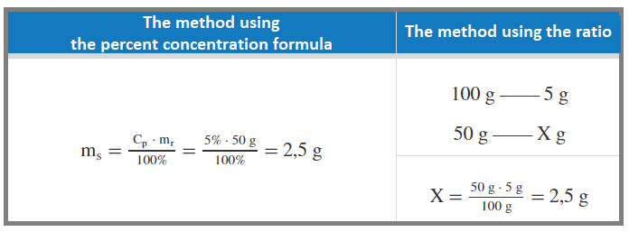 Ilustracja prezentuje tabelę zawierającą dwie kolumny:1. The method using the percent concentration formula, ms= cpmr/100%= 5% 50g/100%=2,5g 2. The method using ratio. 100g-5g, 50g-xg, X= 50g5g/100g=2,5g