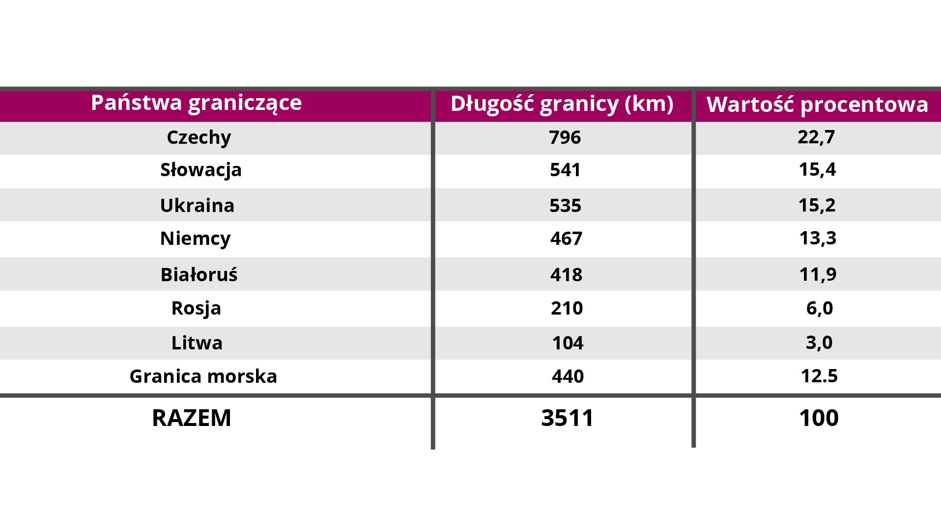 Ilustracja przedstawia tabelę. W lewej kolumnie wypisano państwa graniczące, w środkowej kolumnie długość granicy podana w kilometrach, w prawej kolumnie podano wartość procentową. Do państw graniczących należą: Czechy, Słowacja, Ukraina, Niemcy, Białoruś, Rosja, Litwa, granica morska. Długość granicy wynosi: z Czechami 796 kilometrów, ze Słowacją 541 kilometrów, z Ukrainą 535 kilometrów, z Niemcami 467 kilometrów, z Białorusią 418 kilometrów, z Rosją 210 kilometrów, z Litwą 104 kilometry, granica morska wynosi 440 kilometrów. Długość granic zsumowano. Razem: 3511 kilometrów. Wartość procentowa: Czechy 22,7%, Słowacja 15,4%, Ukraina 15,2%, Niemcy 13,3%, Białoruś 11,9%, Rosja 6,0%, Litwa 3,0%, granica morska stanowi 12,5%. Pod spodem zsumowano długość granic: Razem 3511, oraz wartość procentową: 100.  