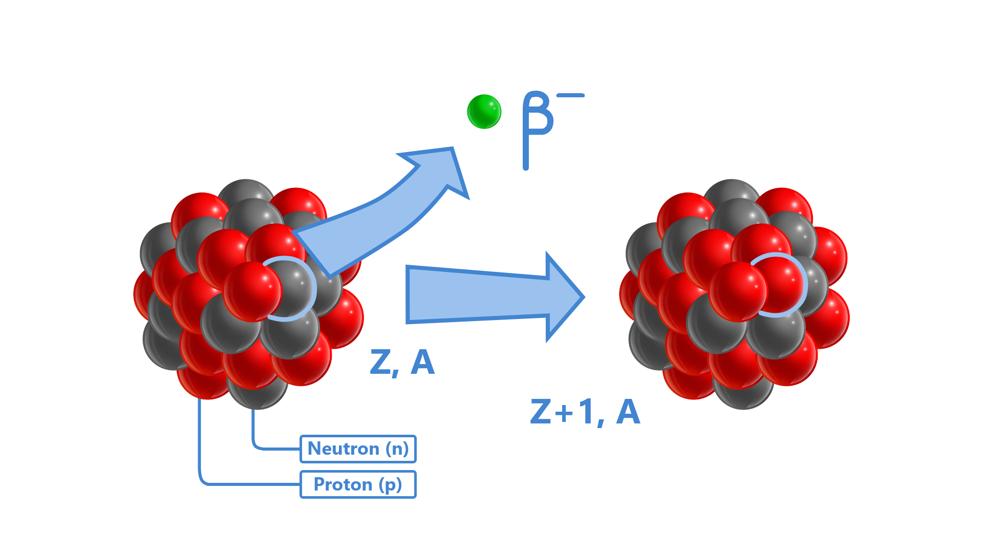 Grafika przedstawia jądro Z, A. Zbudowane jest z szarych i czerwonych kulek. Szare kulki to neutrony (n), czerwone to protony (p). Zakreślono jedną szarą kulkę. Biegnie od niej strzałka w górę, strzałka prowadzi do zielonej kulki, obok której jest napis beta minus. Od jądra strzałka w prawo do jądra Z dodać 1, A zbudowanego z szarych i czerwonych kulek. W jądrze zakreślono jedną czerwoną kulkę.