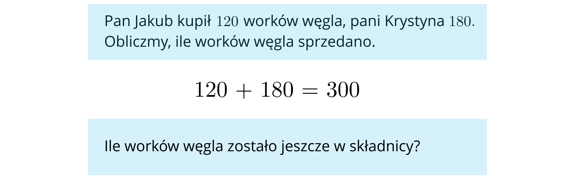 Na niebieskim tle umieszczono tekst: "Pan Jakub kupił 120 worków węgla, pani Krystyna 180. Obliczmy, ile worków węgla sprzedano".
Poniżej, na białym tle znajduje się zapis: "120+180=300". W dolnej części grafiki, na niebieskim tle umieszczono tekst: "Ile worków węgla zostało jeszcze w składnicy?".