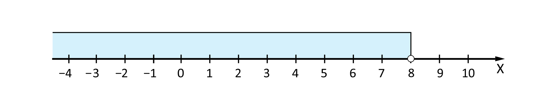 Ilustracja przedstawia poziomą oś X od minus 4 do 10. Na osi zaznaczony jest przedział otwarty od minus nieskończoności do 8. W punkcie 8 jest narysowane puste kółko oznaczające, że 8 nie należy do zbioru.