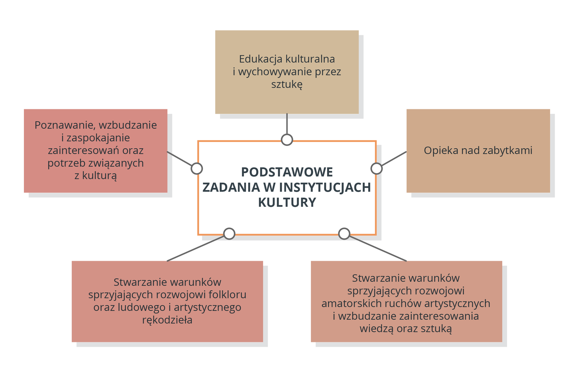Na zdjęciu przedstawiono schemat z prostokątami. Na środku znajduje się biały prostokąt z napisem: „Podstawowe zadania w instytucjach kultury”, z którego prostymi liniami wyróżnionych jest pięć pozostałych prostokątów w kolorze brązowym oraz różowym. W górnej części fotografii można wyróżnić następujące zadania: „Poznawanie, wzbudzanie i zaspokajanie zainteresowań oraz potrzeb związanych z kulturą”, „Edukacja kulturalna i wychowywanie przez sztukę”, „Opieka nad zabytkami”,  oraz dwie funkcje znajdujące się w prostokątach na dole fotografii: „Stworzenie warunków sprzyjających rozwojowi folkloru oraz ludowego i artystycznego rękodzieła” oraz „Stworzenie warunków sprzyjających rozwojowi amatorskich ruchów artystycznych i wzbudzenie zainteresowania wiedzą oraz sztuką”. 