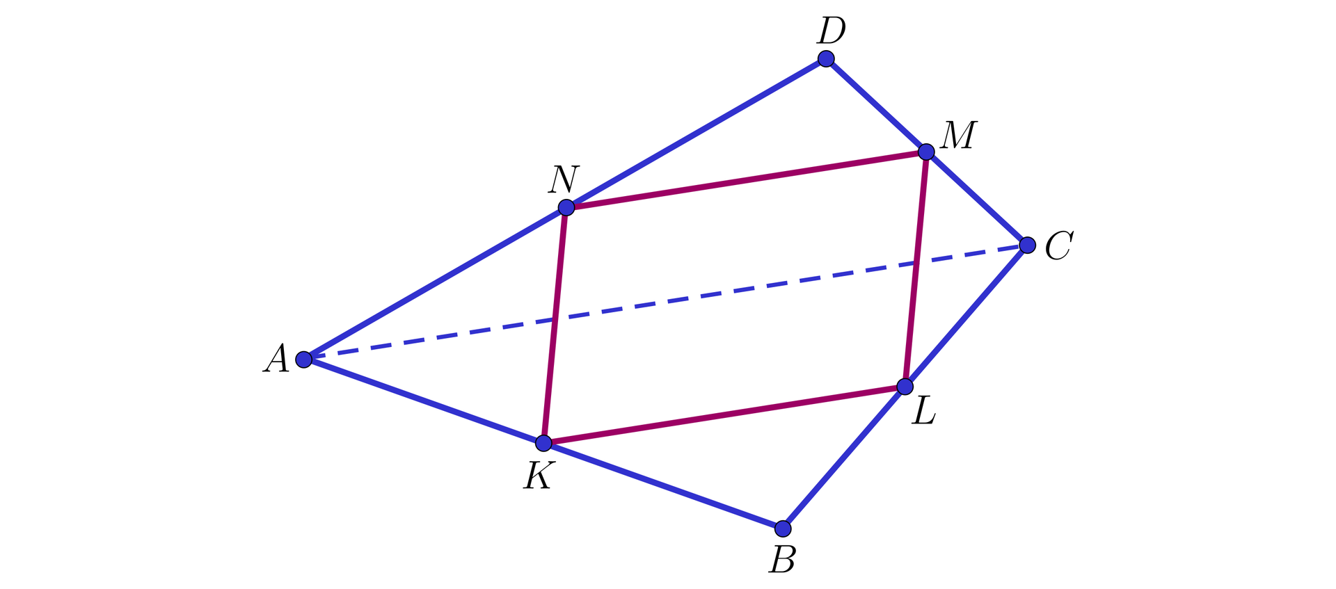 Na ilustracji przedstawiono czworokąt ABCD. Zaznaczono punkt K na boku AB, punkt L na boku BC, punkt M na boku CD, oraz punkt N na boku AD. Linią przerywaną połączono wierzchołek A i C. Punkty K, L, M, N połączono w taki sposób, że powstał równoległobok. 