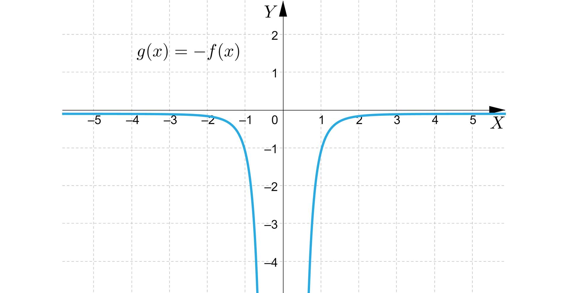 Ilustracja przedstawia układ współrzędnych z poziomą osią x od minus 5 do 5 i pionową osią y od minus 1 do cztery. W układzie zaznaczono wykres funkcji o równaniu gx=-fx. Wykres ma kształt hiperboli, której asymptotami są osie układu współrzędnych. Pierwsza część znajduje się w całości w trzeciej ćwiartce i przechodzi przez punkt nawias minus jeden średnik minus jeden zamknięcie nawiasu. Druga część znajduje się w całości w czwartej ćwiartce i przechodzi przez punkt nawias jeden średnik minus jeden zamknięcie nawiasu.