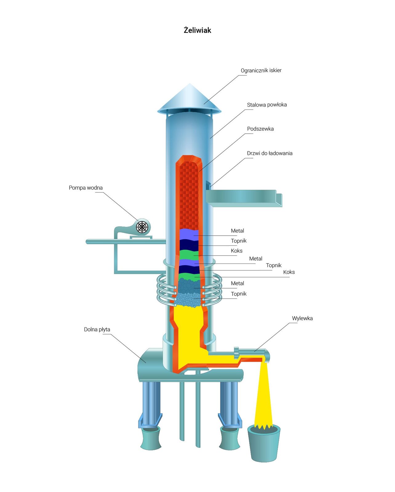 Na zdjęciu widoczny jest kolorowy schemat żeliwiaka. Żeliwiak jest to piec szybowy. Centralnym elementem żeliwiaka jak podłużny pionowy cylinder. W jednej trzeciej wysokości pieca na obudowie cylindra umieszczone są cztery okrągłe pierścienie. W dwóch trzecich wysokości pieca widoczny jest pomost prowadzący do prostokątnego otworu opisanego jako drzwi do ładowania. Na górze cylindra znajduje się ogranicznik iskier o kształcie stożka. Na cylindrycznej obudowie widnieje napis: stalowa powłoka. W stalowej powłoce widoczny jest otwór pokazujący przekrój wnętrza pieca. Granica powłoki jest wyścielona podszewką. We wnętrzu pieca widać kolorowe warstwy od góry: fioletową, niebieską, zieloną, fioletową, niebieską, zieloną. Fioletowa warstwa jest opisana jako metal. Niebieska jako topnik. Zielona jako koks. Poniżej warstw znajdują się dwie szare poziome warstwy. Górna jest to metal. Dolna jest to topnik. Poniżej widoczne jest żółte wypełnienie wskazujące na rozgrzaną fazę ciekłą. Ciecz wylewa się przez wylewak do wiaderka znajdujący się na dole pieca. Konstrukcja pieca osadzona jest na dolnej płycie osadzonej na stalowych nogach.