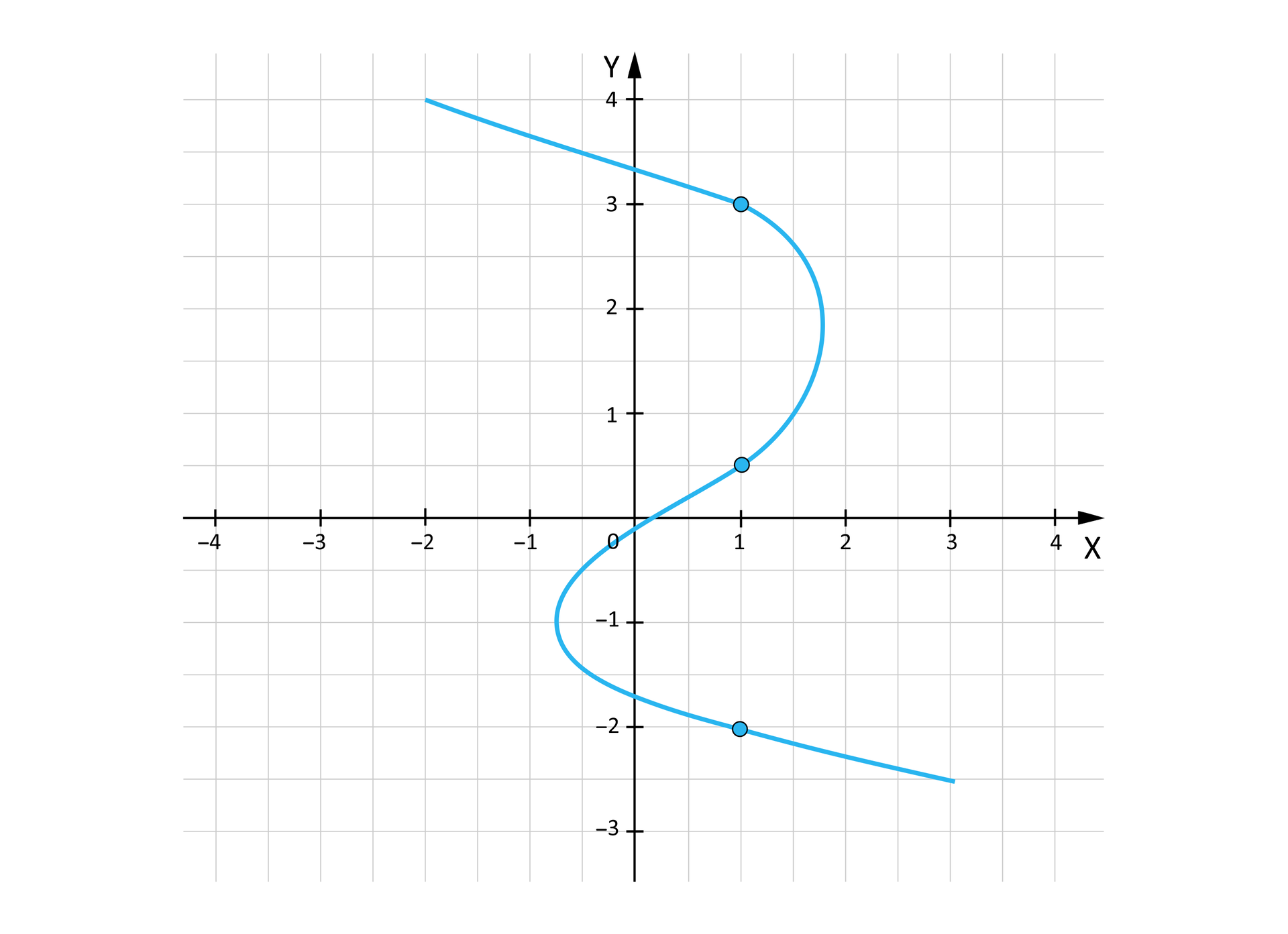 Ilustracja przedstawia układ współrzędnych z poziomą osią X od  -4 do 4 oraz z pionową osią Y od -3 do 4. Na płaszczyźnie narysowany jest wykres funkcji przypominający odbicie lustrzane litery S. Na wykresie oznaczono kilka punktów. Ich współrzędne to: 1;3, 1;12, 1;-2.