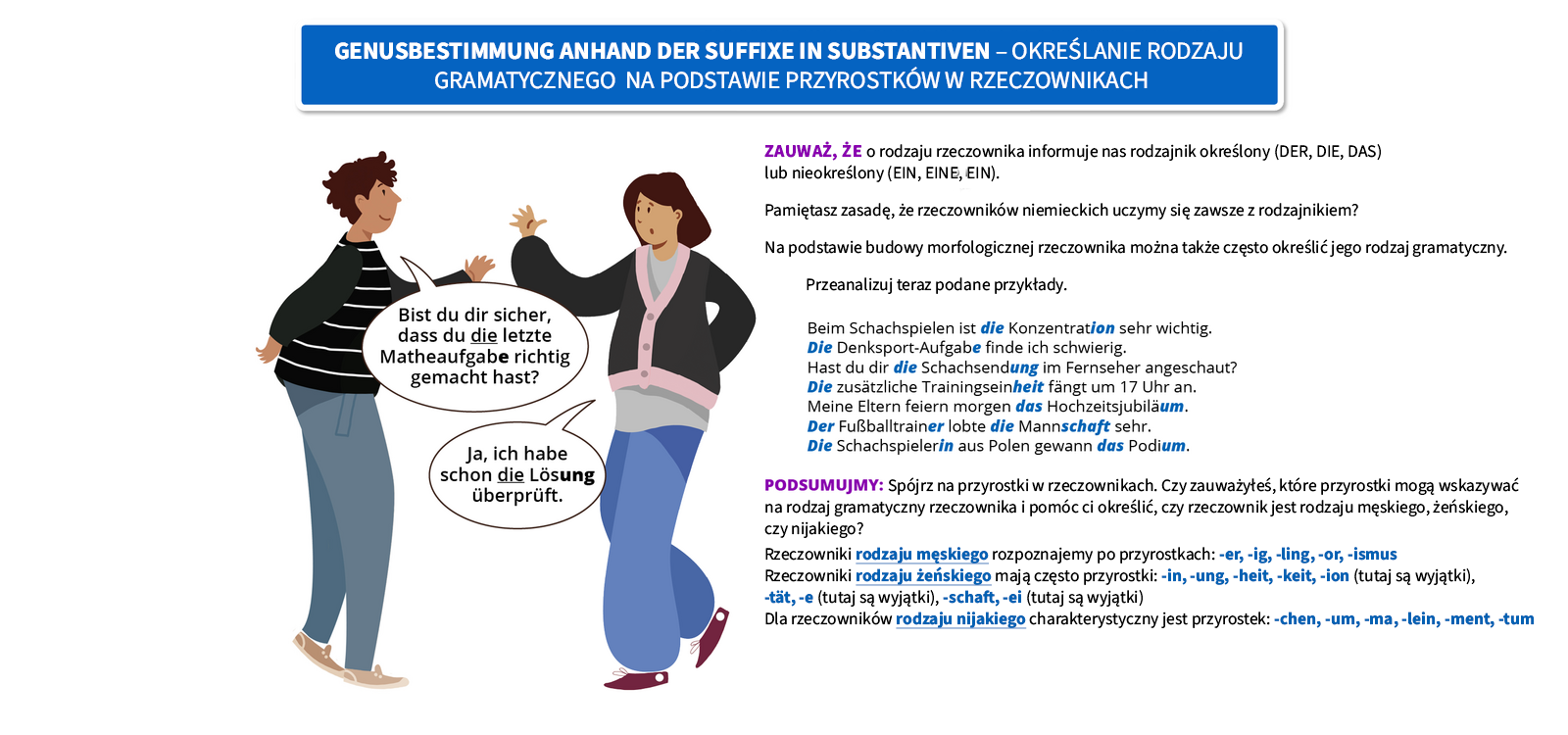 Infografika o tytule Genusbestimmung Anhand der Suffixe in Substantiven – określanie rodzaju gramatycznego na podstawie przyrostków w rzeczownikach. Ilustracja przedstawia dwoje młodych ludzi rozmawiające ze sobą: mężczyznę i kobietę. Mężczyzna pyta: Bist du dir sicher, dass du die letzte Matheaufgabe richtig gemacht hast? (podkreślony wyraz: die, pogrubiona końcówka e). Kobieta odpowiada: Ja, ich habe die Lösung schon überprüft. (podkreślony wyraz: die, pogrubiona końcówka ung). Obok rysunku znajduje się tekst. Zauważ, że o rodzaju rzeczownika informuje nas rodzajnik określony (der, die, das) lub nieokreślony (ein, eine, ein). Pamiętasz zasadę, że rzeczowników niemieckich uczymy się zawsze z rodzajnikiem? Na podstawie budowy morfologicznej rzeczownika można także często określić jego rodzaj gramatyczny. Przeanalizuj teraz podane przykłady: Die Denksport‑Aufgabe finde ich schwierig. (podkreślony wyraz: die). Hast du dir die Schachsendung im Fernsehen angeschaut? (podkreślony wyraz: die). Die zusätzliche Trainingseinheit fängt um 17 Uhr an. (podkreślony wyraz: die). Der Fußballtrainer lobte die Mannschaft sehr. (podkreślone wyrazy: der, die). Die Schachspielerin aus Polen kam auf das Podium. (podkreślone wyrazy: die, das). Podsumujmy: Spójrz na przyrostki w rzeczownikach. Czy zauważyłeś, które przyrostki mogą wskazywać na rodzaj gramatyczny rzeczownika i pomóc ci określić, czy rzeczownik jest rodzaju męskiego, żeńskiego, czy nijakiego? Rzeczowniki rodzaju męskiego rozpoznajemy po przyrostkach: -er, -ig, -ling, -or, -ismus. Rzeczowniki rodzaju żeńskiego mają często przyrostki: –in, -ung, -heit, -keit, -ion (tutaj są wyjątki), -tät, -e (tutaj są wyjątki), -schaft, -ei (tutaj są wyjątki). Dla rzeczowników rodzaju nijakiego charakterystyczny jest przyrostek: -chen, -um, -ma, -lein, -ment, -tum.