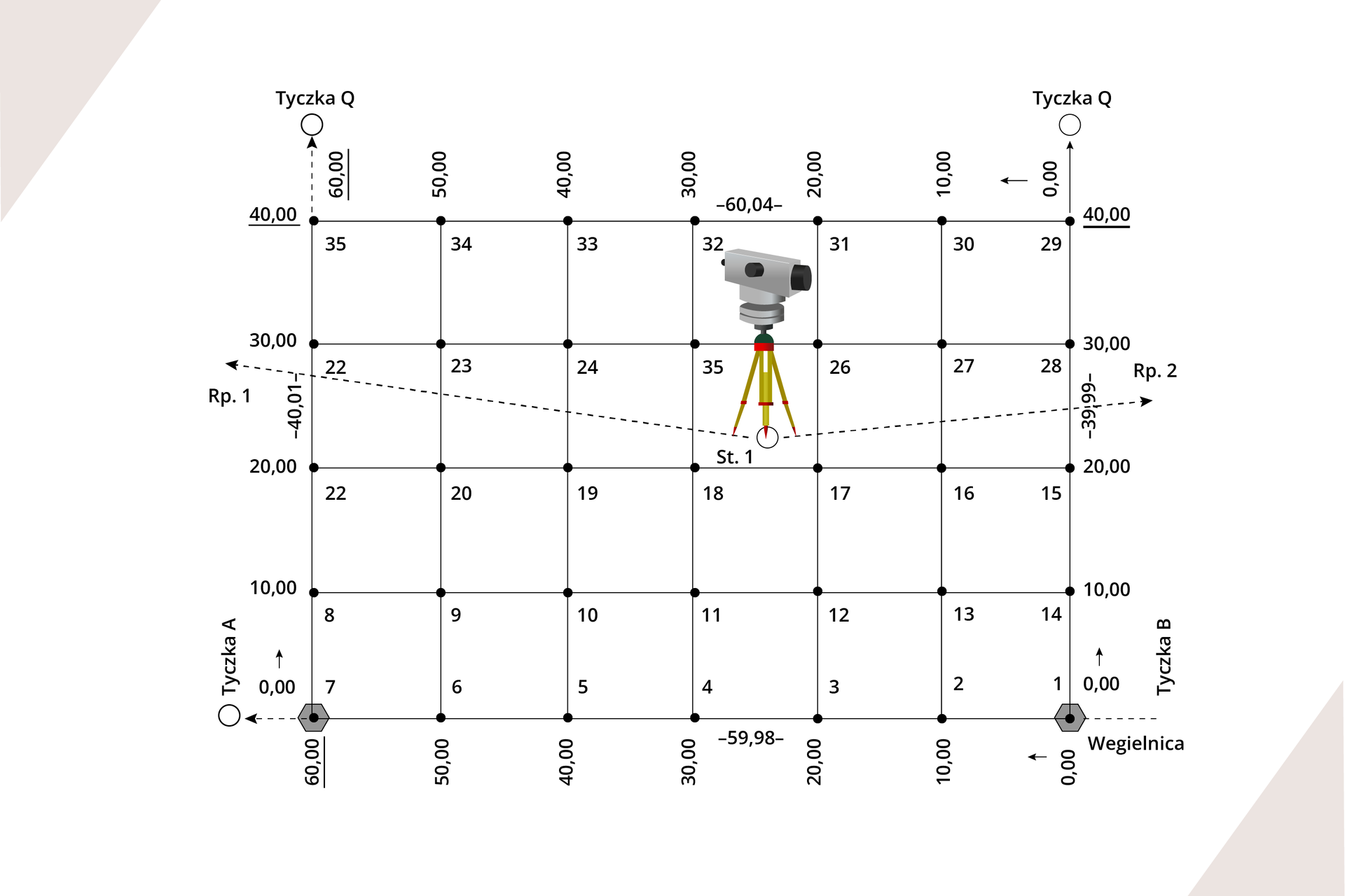 Grafika ukazuje przykładowe tyczenie siatki niwelacyjnej. Siatka składa się z jednej figury podstawowej w kształcie prostokąta o wymiarach czterdzieści na sześćdziesiąt metrów oraz dwudziestu czterech figur zapełniających w kształcie kwadratu o boku dziesięciu metrów. Siatka została wytyczona za pomocą taśm i węgielnicy.