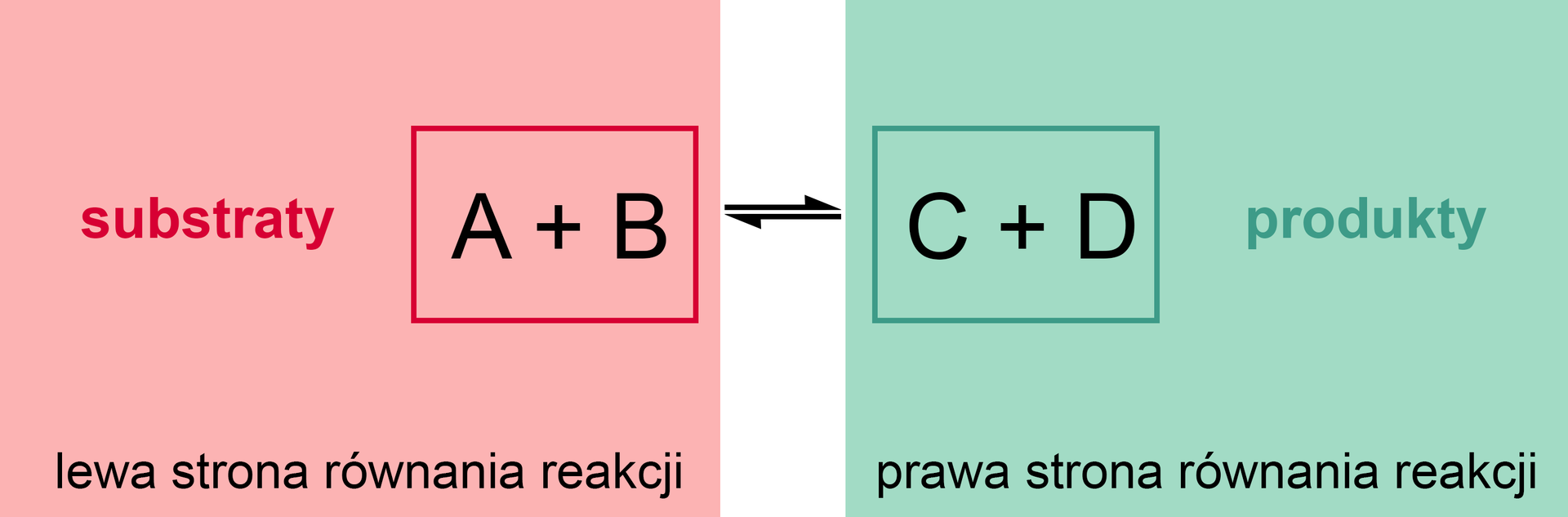 Na schemacie jest równanie reakcji. Po lewej stronie zaznaczono substraty A dodać B, strzałki w dwie strony do produktów C dodać D.