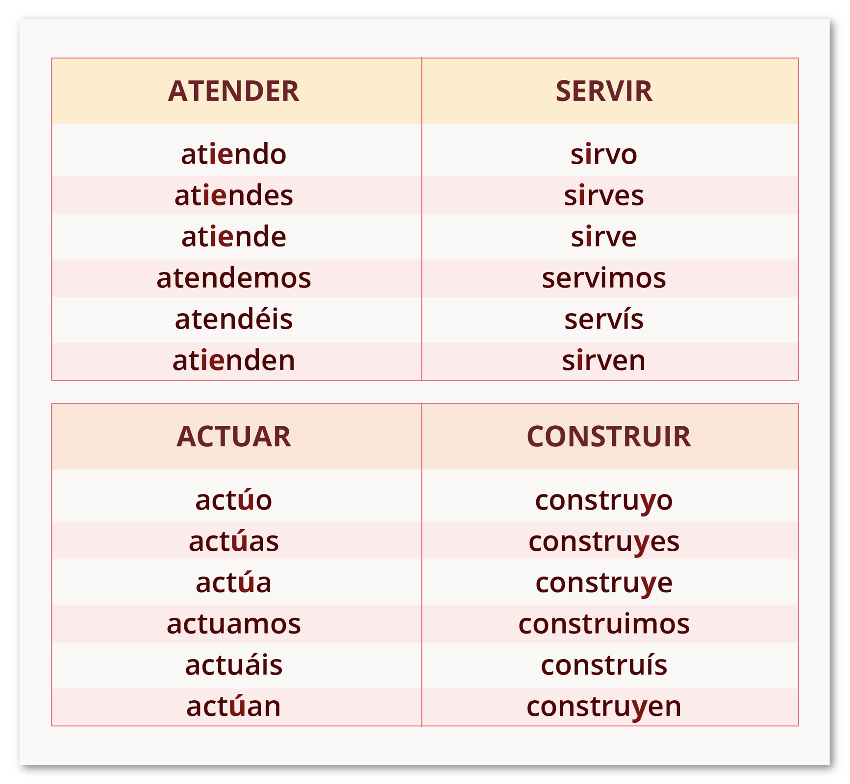 Grafika przedstawia tabelę z odmianą czterech czasowników. Pierwszy: ATENDER: atiendo, atiendes, atiende, atendemos, atendéis, atienden. Drugi: SERVIR: sirvo, sirves, sirve, servimos, servís, sirven. Trzeci: ACTUAR: actúo, actúas, actúa, actuamos, actuáis, actúan. Czwarty: CONSTRUIR: construyo, construyes, construye, construimos, construís, construyen.