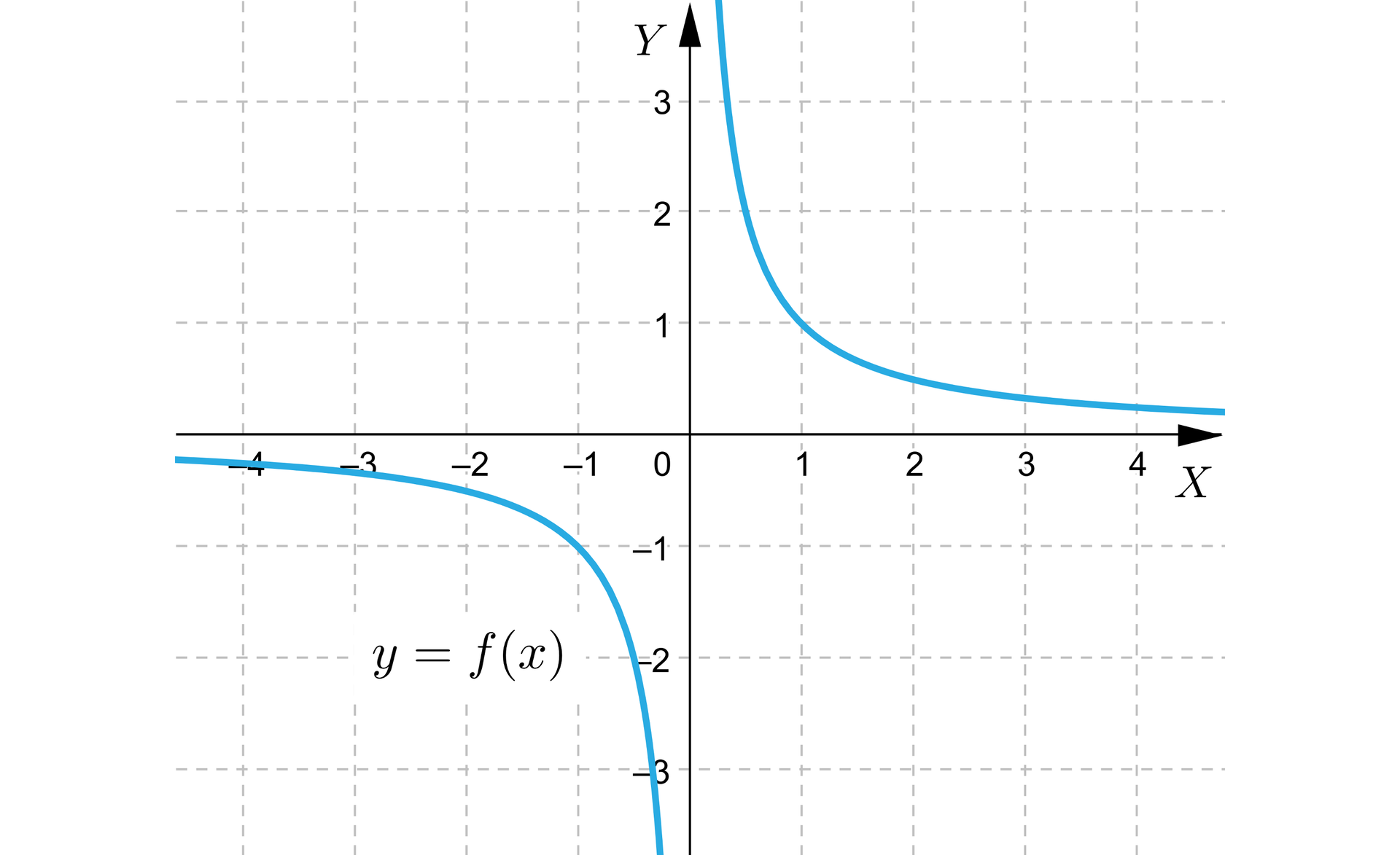 Ilustracja przedstawia układ współrzędnych z poziomą osią X od minus czterech do czterech oraz z pionową osią Y od minus trzech do trzech. Na płaszczyźnie narysowano hiperbolę, której części znajdują się w pierwszej i w trzeciej ćwiartce. Lewa część hiperboli przechodzi przez punkt nawias minus jeden średnik minus jeden, a prawa część hiperboli przechodzi przez punkt nawias jeden średnik jeden zamknięcie nawiasu. 