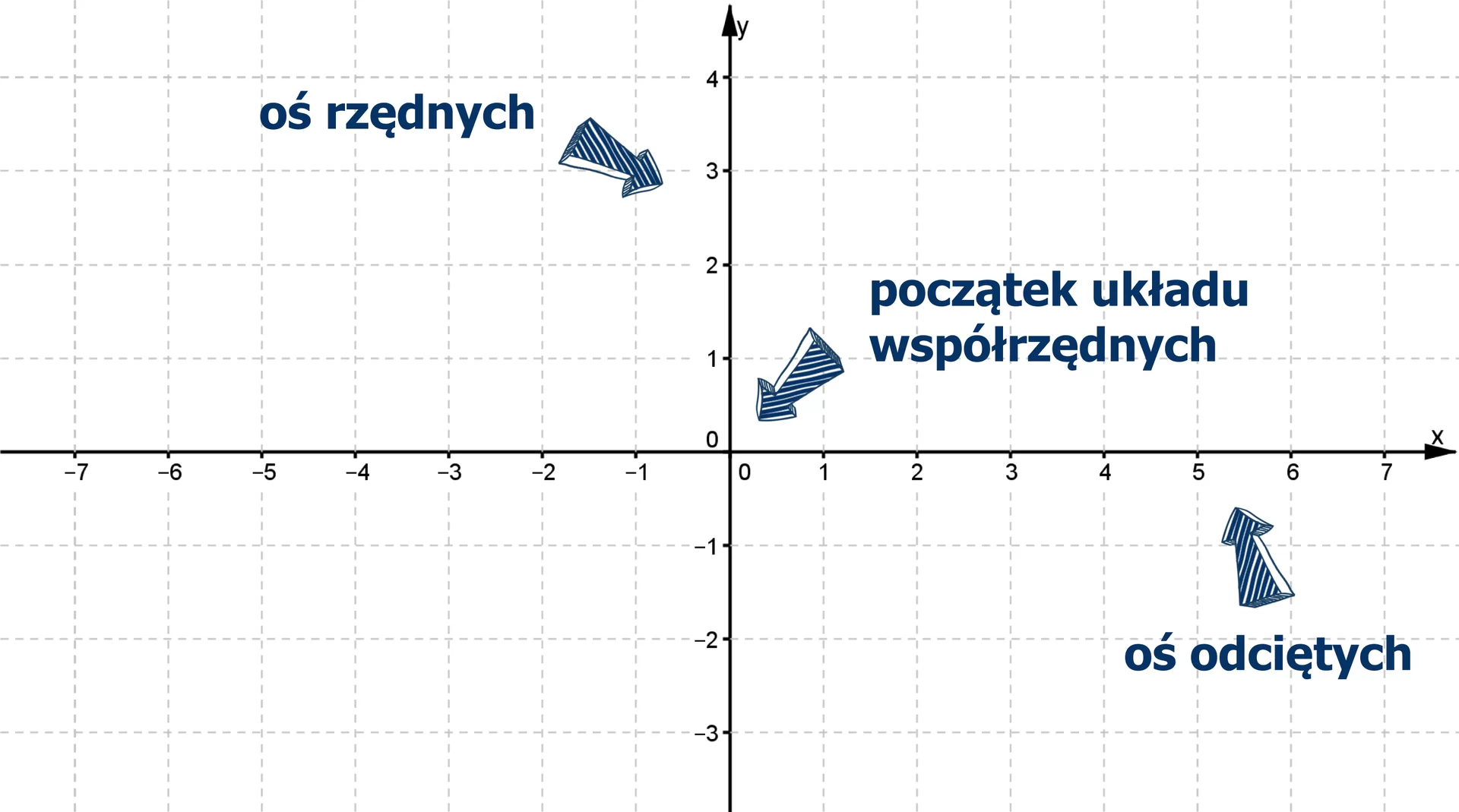 Rysunek układu współrzędnych. Oś pozioma X przedstawiona jest od minus siedmiu do siedmiu i oznaczona jako oś odciętych, oś pionowa Y przedstawiona jest od minus trzech do czterech i oznaczona jest jako oś rzędnych. Punkt przecięcia osi X i Y to początek układu współrzędnych.