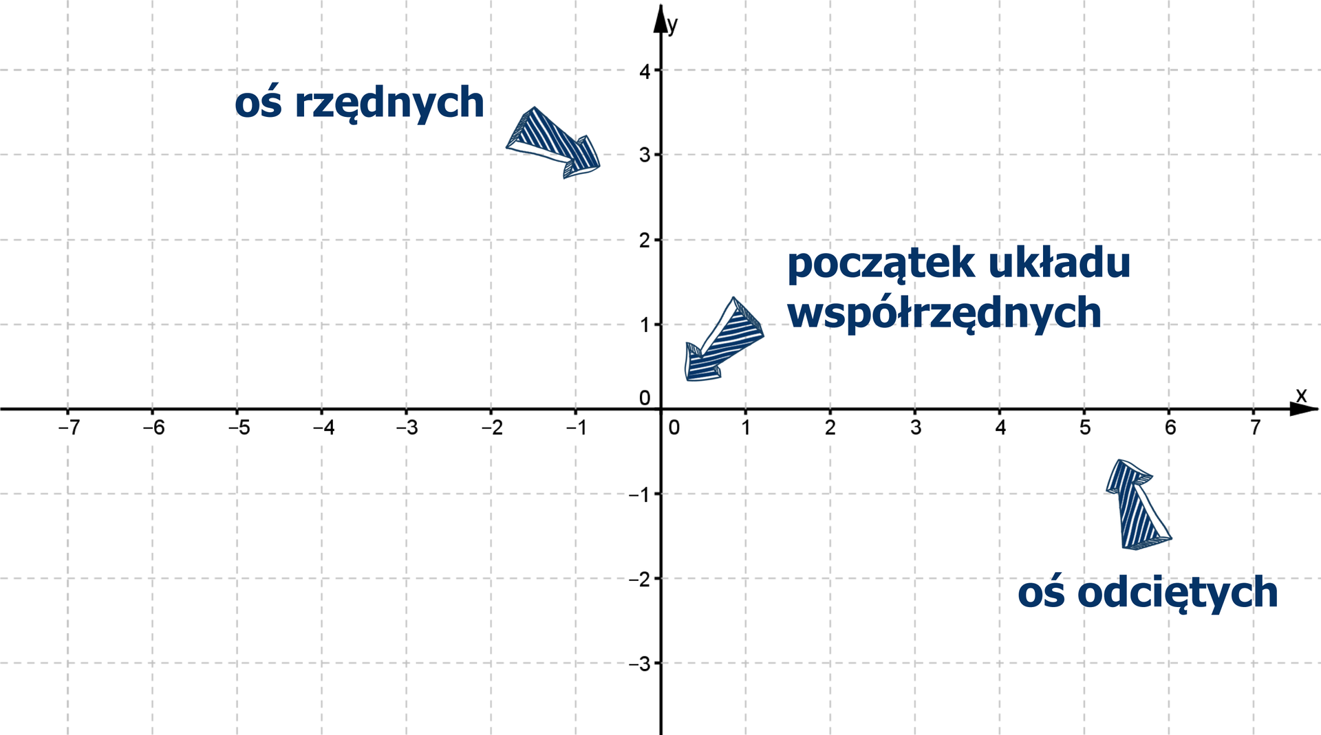 Prostok tny Uk ad Wsp rz dnych Na P aszczy nie Prostok tny Uk ad 