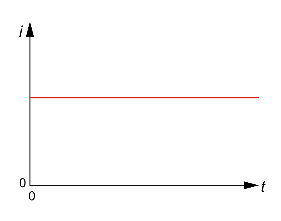 Ilustracja przedstawia wykres przykładowego przebiegu prądu stałego. Oś X podpisana jest jako t, a oś Y podpisana jest jako i. Na wykresie narysowana jest czerwona prosta równoległa do osi X.