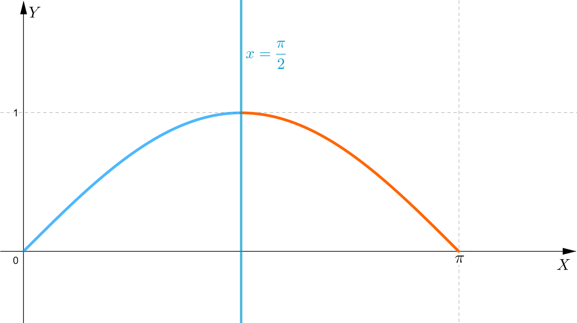 Na rysunku przedstawiony jest układ współrzędnych, oś pozioma widoczna jest w przedziale 0;π. Zaznaczono na nim fragment wykresu sinus. Wykres ma pagórkowaty kształt. Zaczyna się w początku układu współrzędnych, biegnie do swojego maksimum w punkcie π2;1. Dalej wartości funkcji maleją aż osiągną miejsce zerowe o współrzędnych π;0. Przy maksimum wykres jest zaokrąglony. Na płaszczyźnie narysowano także pionową prostą o x=π2, która dzieli fragment wykresu funkcji sinus na pół. Obie części wykresu funkcji sinus są do siebie symetryczne względem pionowej osi.