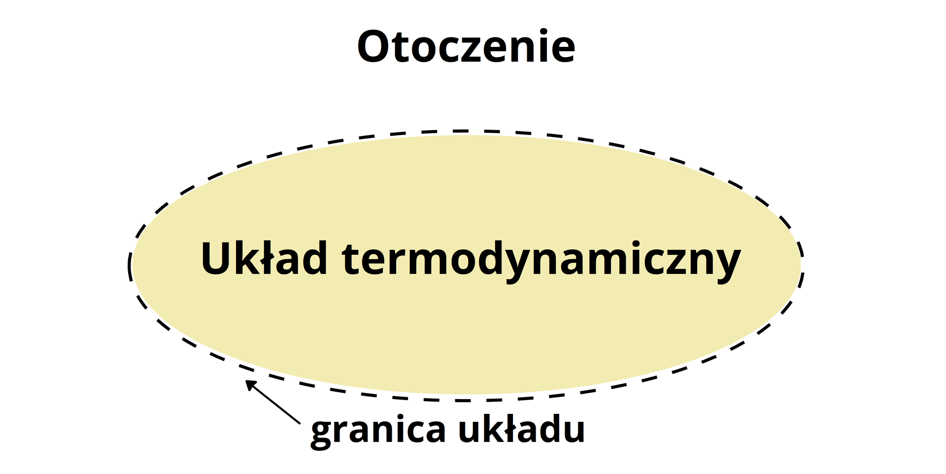 Ilustracja przedstawiająca elipsę symbolizującą układ termodynamiczny, której obwód stanowi przerywana linia symbolizująca granicę układu, na zewnątrz elipsy znajduje się otoczenie.