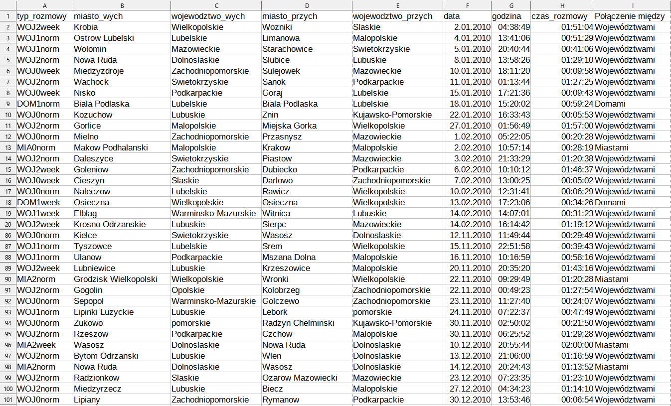 Ilustracja przedstawia arkusz. Wiersze mają numery od 1 do 20 i od 86 do 101. Jest 9 kolumn: od A do I. Kolumna A ma tytuł: typ_rozmowy, B miasto_wych, C wojewodztwo_wych, D miasto_przych, E wojewodztwo_przych, F data, G godzina, H czas_rozmowy, I Połączenie między. W ostatniej kolumnie są całe słowa: województwami, miastami, domami. W wierszach podano odpowiednie informacje.    