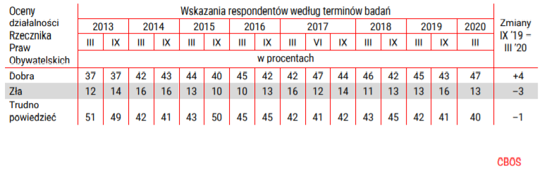 Kliknij żeby powiększyć Ilustracja, która przedstawia dane statystyczne dotyczące oceny działalności Rzecznika Praw Obywatelskich.