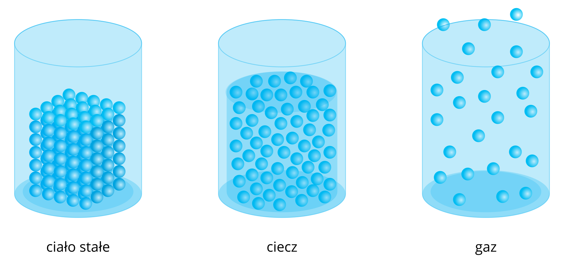 Ilustracja zawiera trzy rysunki przedstawiające przezroczyste pojemniki w kształcie walców, otwarte od góry. W pierwszym od lewej, podpisanym: ciało stałe, znajduje się sześcian złożony z ciasno ułożonych obok siebie kulek. Środkowy walec, podpisany: ciecz, zawiera płyn, w którym te same kulki ilustrujące cząsteczki, ułożone są luźniej, ale nadal w pewnym skupieniu. Wyraźnie zaznaczona jest też powierzchnia płynu. W prawym naczyniu w kształcie walca, podpisanym: gaz, kulki rozmieszczone są swobodnie, a ruch cząstek odbywa się we wszystkich kierunkach. Kilka kulek znajduje się już poza naczyniem.