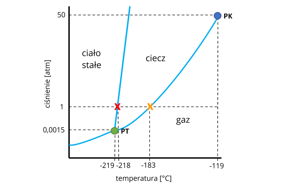 Ilustracja przedstawia diagram fazowy tlenu. Na osi poziomej opisano temperaturę wyrażoną w stopniach Celsjusza, na osi pionowej ciśnienie w atmosferach. Wykres fazowy ma kształt przekrzywionej litery igrek. Ma początek na osi igrek przy ciśnieniu równym około zero przecinek zero zero zero siedem pięć atmosfery. Dalej funkcja rośnie, aż do punktu potrójnego przy ciśnieniu 0,0015 atmosfery i temperaturze wynoszącej minus dwieście dziewiętnaście stopni Celsjusza. Jest to punkt, w którym tlen może występować we wszystkich trzech stanach skupienia. Od punktu potrójnego następuje rozwidlenie, a zatem odchodzą dwie krzywe. Pierwszą z nich reprezentuje funkcja ostro rosnąca. Punkty należące do wykresu, to jest leżące na krzywej odpowiadają warunkom (ciśnieniu i temperaturze), w których możliwe jest współistnienie fazy stałej i ciekłej. Punkty leżące po lewej stronie od krzywej odpowiadają warunkom, w których tlen występuje jako ciało stałe. Druga krzywa również reprezentuje funkcję rosnącą jednak łagodniej niż w przypadku pierwszej. Na krzywej znajdują się punkty wyznaczające warunki, w których możliwe jest współistnienie fazy ciekłej i fazy gazowej. Po prawej stronie od drugiej krzywej znajdują się punkty odpowiadające warunkom dla stanu gazowego, zaś pomiędzy pierwszą a drugą krzywą znajdują się warunki (ciśnienie i temperatura) odpowiadające występowaniu fazy ciekłej. Oprócz tego, na pierwszej krzywej zaznaczono punkt odpowiadający temperaturze minus dwustu osiemnastu stopni Celsjusza oraz ciśnieniu wynoszącym jedną atmosferę. Zaznaczono także punkt leżący na drugiej krzywej. Znajduje się również przy ciśnieniu wynoszącym jedną atmosferę oraz temperaturze równej minus sto osiemdziesiąt trzy stopnie Celsjusza.