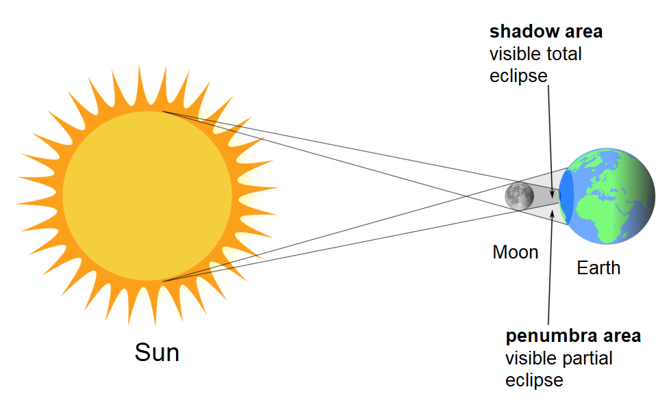 Schemat przedstawia zaćmienie Słońca. Po lewej stronie ilustracja Słońca sun. Żółte Słońce o średnicy około trzech centymetrów. Na prawo kula ziemska Earth. Średnica około piętnaście milimetrów. Na powierzchni widoczne zielone kontynenty oraz niebieskie obszary pokryte wodą. Słońce i kula ziemska na jednej linii. Pomiędzy Słońcem i Ziemią szary Księżyc Moon. Średnica Księżyca około siedem milimetrów. Promienie Słońca padają na powierzchnię Księżyca i Ziemi. W miejscu, gdzie Księżyc staje na drodze promieni słonecznych, nie docierają one do Ziemi. Na Ziemi obszar rzucanego cienia shadow area visible total eclipse i półcienia penumbra area visible partial eclipse w kształcie kół. Koło półcienia większe, koło cienia wewnątrz koła półcienia malutkie i ciemne.