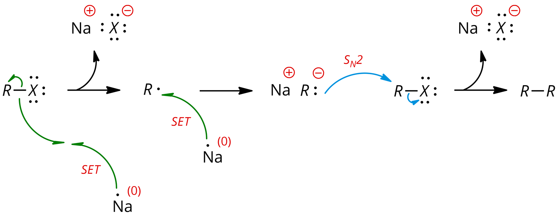 Ilustracja przedstawiająca mechanizm reakcji . Cząsteczka halogenku alkilowego zbudowanego z podstawnika R połączonego za pomocą wiązania pojedynczego z atomem X posiadającym trzy wolne pary elektronowe zaznaczone w postaci trzech par kropek. Poniżej znajduje się atom sodu Na na zerowym stopniu utlenienia z zaznaczonym niesparowanym elektronem, od którego poprowadzona jest łukowata strzałka z połową grotu opisana jako SET. Do grotu owej strzałki poprowadzona jest druga łukowata strzałka z połową grotu od wiązania łączącego atom X z podstawnikiem R; od wspomnianego wiązania poprowadzono również łukowatą strzałkę z połową grotu do podstawnika R. W wyniku transferu elektronu powstaje cząsteczka soli Na+X-, przy czym przy anionie zaznaczono cztery wolne pary elektronowe. Ponadto produktem jest rodnik alkilowy oznaczony jako R z kropką, czyli z niesparowanym elektronem, do którego poprowadzona jest łukowata strzałka z połową grotu od elektronu z kolejnego atomu sodu na zerowym stopniu utlenienia. Strzałka również została opisana jako SET, co oznacza transfer elektronu. Strzałka w prawo. Za strzałką związek zbudowany z kationu sodu Na+ oraz z anionu R-, przy którym zaznaczono wolną parę elektronową w postaci pary kropek, od której poprowadzona jest łukowata strzałka z pełnym grotem opisana jako S N 2. Strzałka skierowana jest do podstawnika R w drugiej cząsteczce halogenku alkilowego, w której to od wiązania pojedynczego łączącego podstawnik R z atomem X z zaznaczonym trzema wolnymi parami elektronowymi poprowadzona jest kolejna łukowata strzałka do atomu X w owej cząsteczce. Strzałka w prawo, w wyniku reakcji powstaje cząsteczka zbudowana z dwóch podstawników R połączonych wiązaniem pojedynczym oraz cząsteczka soli Na+X-.