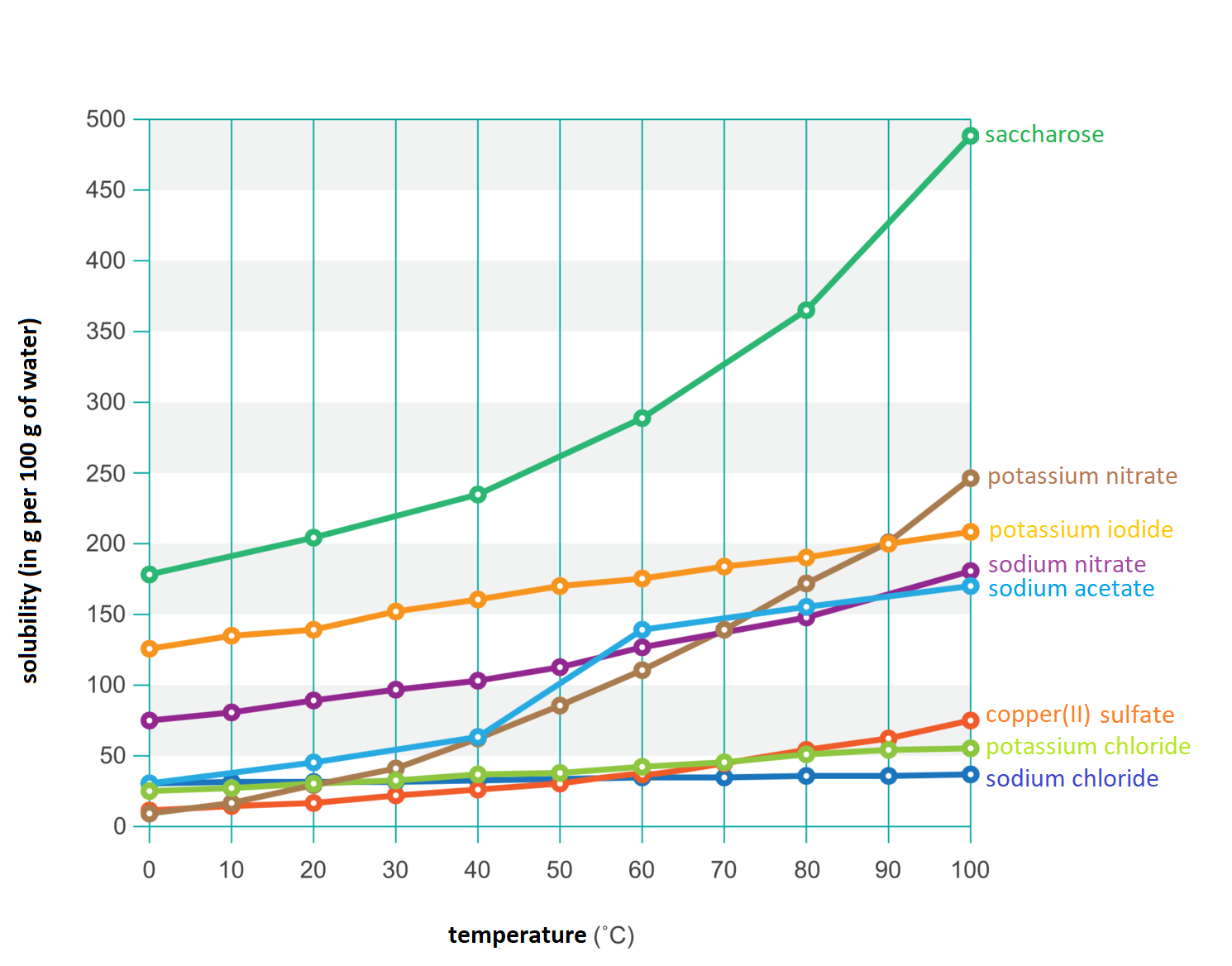 Ilustracja zawiera wykresy prezentujące rozpuszczalność różnych substancji w kolejności od największej rozpuszczalności do najmniejszej: saccharose, potassium nitrate, potassium iodide, sodium nitrate, sodium acetate, copper two sulfate, potassium chloride, sodium chloride.