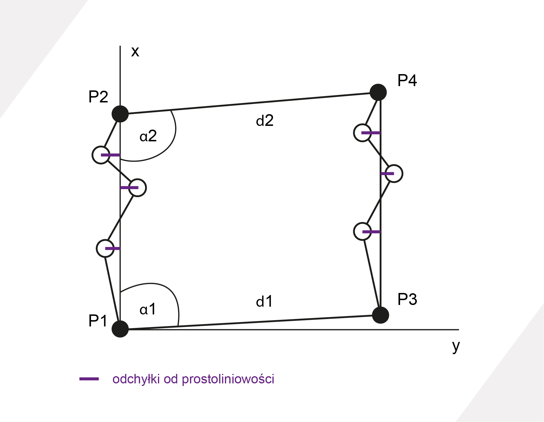 Ilustracja przedstawia układu pomiarowego w metodzie prostej odniesienia, proste P1‑P2 oraz P3‑P4, realizują osie szyn suwnicy, na każdym kolejnym punkcie mierzona jest odchyłka, wzajemnie powiązanie obu prostych uzyskujemy poprzez pomiar długości oraz kątów.

Na grafice widoczna jest oś współrzędnych xy. W oś wpisany został kwadrat, którego lewe narożniki dotykają osi x i oznaczone są jako P1 i P2, zaś prawe narożniki - oznaczone jako P3 i P4, są lekko podniesione ponad oś y. Przy lewych narożnikach widoczne jest zaznaczenie kątów opisanych jako a1 (dolny) i a2 (górny). Na narożnika widoczne są czarne kółka. Wzdłuż prawego i lewego boku widoczne są trzy okręgi połączone łamanymi liniami. Z okręgów wychodzą krótkie czarne linie. Bok dolny opisany jest jako d1, a górny jako d2. 

Opis prezentowanych na zdjęciu obrazów jest załączony w treści e‑booka.
