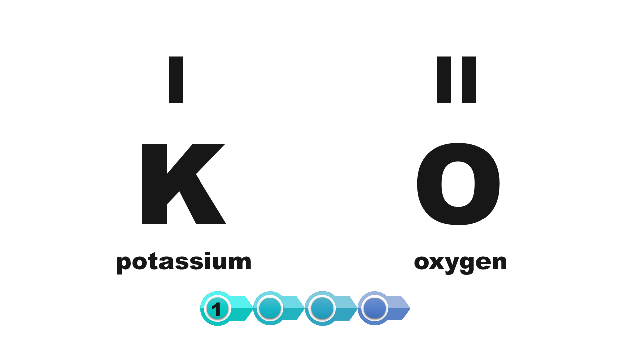 Grafika przedstawia symbole atomów potasu i tlenu oraz zapisane nad symbolami wartościowości liczbami rzymskimi. Jeden nad symbolem potasu, dwa nad symbolem tlenu