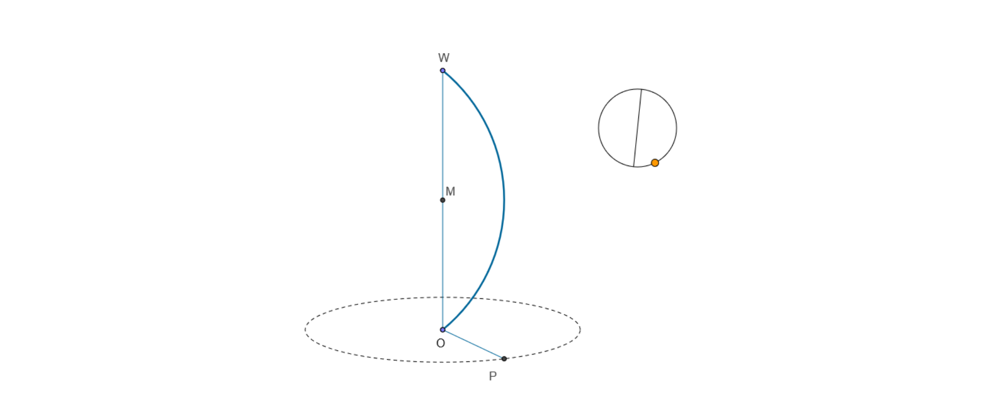 Rysunek przedstawia półokrąg o środku w punkcie M i promieniu MW i MO. Punkt O jest środkiem okręgu leżącego w płaszczyźnie prostopadłej do odcinka OW. Odcinek OP jest promieniem okręgu.