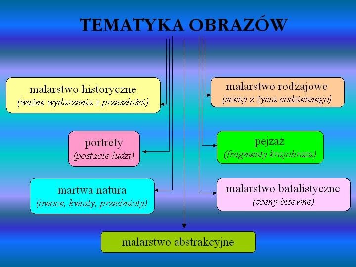 Grafika przedstawia wykres porządkujący tematykę obrazów. Treść: Tematyka obrazów: malarstwo historyczne (ważne wydarzenia z przeszłości); portrety (postacie ludzi); martwa natura (owoce, kwiaty, przedmioty); malarstwo abstrakcyjne; malarstwo rodzajowe (sceny z życia codziennego); pejzaż (fragmenty krajobrazu);  malarstwo batalistyczne (sceny bitewne).