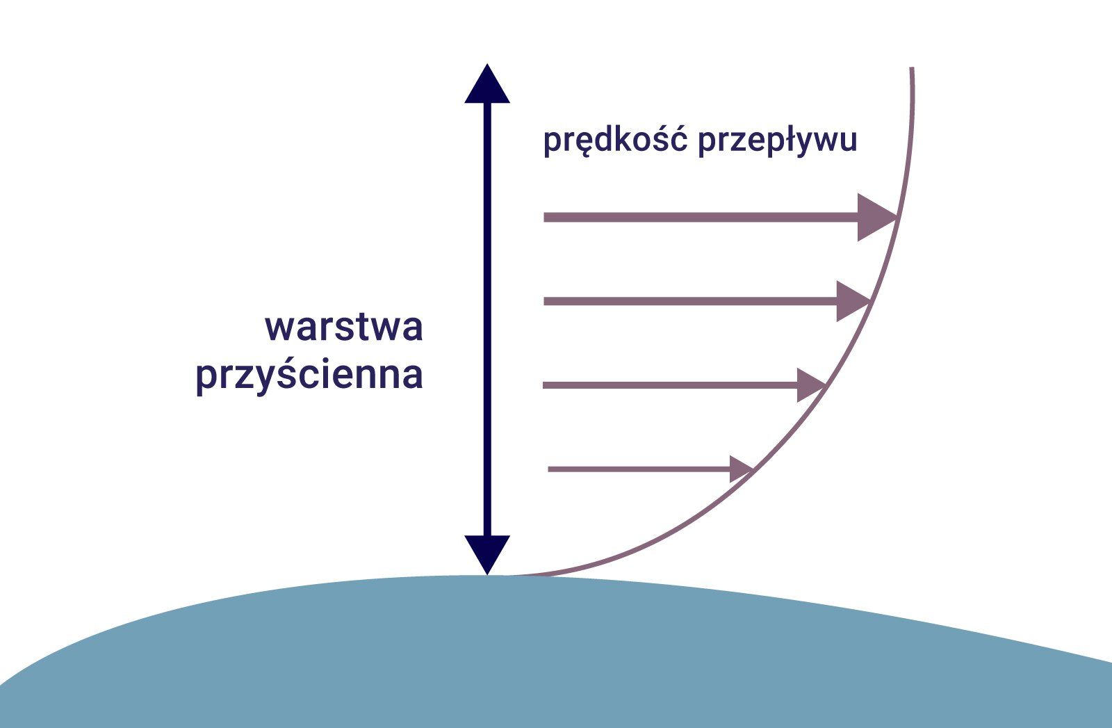 Ilustracja przedstawia zależność prędkości powietrza od warstwy przyściennej. Im dalej od warstwy przyściennej tym prędkość przepływu jest większa. 