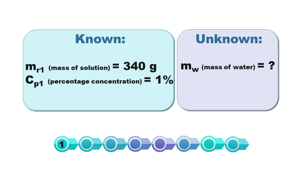 Grafika przedstawia dwa zbiory informacji. Pierwszy zbiór opisany jest jako wiadome, known, zawiera informacje dotyczące masy roztworu,mass of solution, procentowe stężenie, percentage concentration. Em indeks dolny er jeden w nawiasie mass of solution, równa się 340 gram. Ce indeks dolny pe jeden w nawiasie percentage concentration równa się 1 %. Drugi zbiór opisany jest jako niewiadome, unknown, zawiera informacje o masie wody, mass of water. Em indeks dolny wu w nawiasie mass of water równa się znak zapytania.