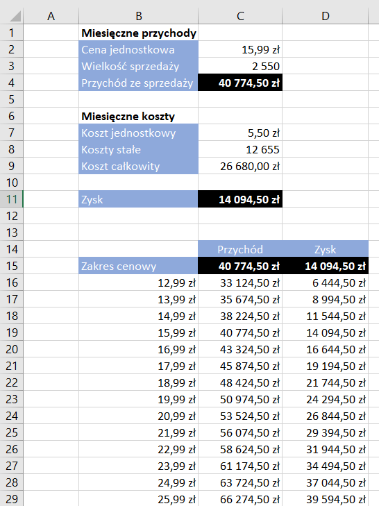 Ilustracja przedstawia fragment arkusza kalkulacyjnego  Microsoft Excel - kolumny od A do D i wiersze od 1 do 29. W komórce B1 znajduje się tekst: Miesięczne przychody, w komórce B2 tekst: Cena jednostkowa, w komórce C2 kwota: 15,99 zł, w komórce B3 tekst: Wielkość sprzedaży, w komórce C3 kwota 2 550, w komórce B4 tekst: Przychód ze sprzedaży, a w komórce C4 kwota: 40 774,50 zł. W komórce B6 znajduje się tekst: Miesięczne koszty w komórce B7 tekst: Koszt jednostkowy, w komórce C7 kwota: 5,50 zł, w komórce B8 tekst: Koszty stałe, w komórce C8 kwota 12 655 zł, w komórce B9 tekst: Koszt całkowity, a w komórce C9 kwota: 28 680,00 zł. W komórce B11 znajduje się tekst: Zysk, a w komórce C11 kwota: 14 094,50 zł. W komórce C14 znajduje się tekst: Przychód, a w komórce D14 Zysk. W komórce B15 znajduje się tekst: Zakres cenowy, w komórce C15 kwota 40 774,50 zł, w komórce D15 kwota: 14 094,50 zł. W komórkach od B10 do B23 w pionowym rzędzie znajdują się kwoty, odpowiednio: 12,99 zł, 13,99 zł, 14,99 zł, 15,99 zł, 16,99 zł, 17,99 zł, 18,99 zł, 19,99 zł, 20,99 zł, 21,99 zł, 22,99 zł, 23,99 zł, 24,99 zł, 25,99 zł.  W komórkach od C16 do C29 w pionowym rzędzie znajdują się kwoty, odpowiednio: 33 124,50 zł, 35 674,50 zł, 38 224,50 zł, 40 774,50 zł, 43 324,50 zł, 45 874,50 zł, 48 424,50 zł, 50 974,50 zł, 53 524,50 zł, 56 074,50 zł, 58 624,50 zł, 61 174,50 zł, 63 724,50 zł, 66 274,50 zł. W komórkach od D16 do D29 w pionowym rzędzie znajdują się kwoty, odpowiednio: 6 444,50 zł, 8 994,50 zł, 11 554,50 zł, 14 094,50 zł, 16 664,50 zł, 19 194,50 zł, 21 744,50 zł, 24 294,50 zł, 26 844,50 zł, 29 394,50 zł, 31 944,50 zł, 34 494,50 zł, 37 044,50 zł, 39 594,50 zł. 