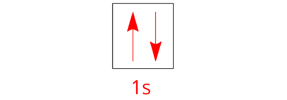 Na ilustracji ukazano zapis graficzny konfiguracji elektronowej poziomu walencyjnego helu. Jest to kwadrat, w którym znajdują się dwie czerwone strzałki: jedna skierowana w górę i jedna skierowana w dół. Pod spodem znajduje się czerwony podpis: jeden s.
