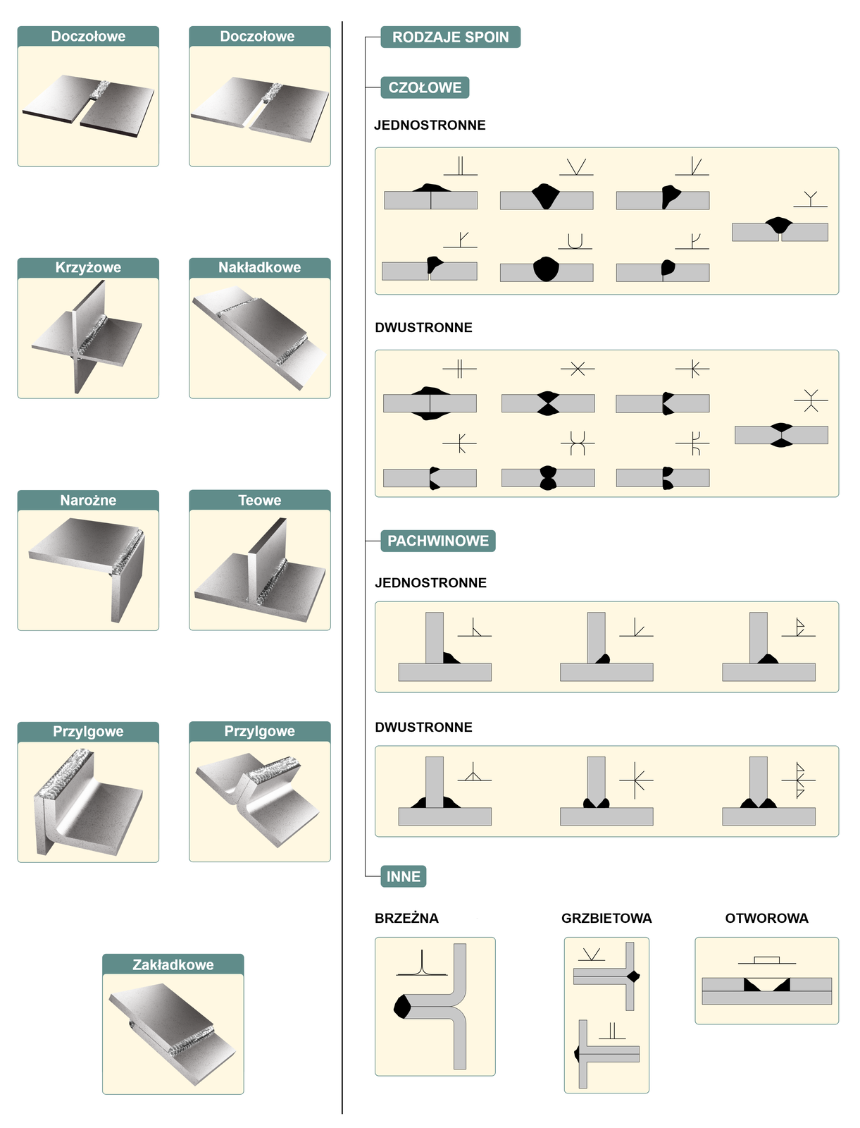 Na ilustracji przedstawione są  główne metody spawania i rodzaje spoin. Po lewej stronie w rzędzie przedstawione są  metody spawania wraz z obrazkami. Jako pierwsze przedstawione jest metoda czołowa, a obrazek przedstawia dwie blach przyłożone do siebie bokami. Następną metodą jest metoda krzyżowa, która pokazuję blachy przyspawane w kształt krzyża. Metoda nakładkowa przedstawia przyspawane ze sobą dwa elementy położone na sobie. Metoda spawania narożna polega na przyspawaniu dwóch blach pod kątem prostym. Następną metodą jest spawanie teowe, które polega na przyspawaniu elementu do innego elementu pod kątem prostym. Spawanie przylegowe polega na przyspawana przyległych końców elementów. Metoda zakładkowa pokazuję dwa elementy zachodzące na siebie i przyspawane bokami. Po prawej stronie przedstawione jest rodzaje spoin oraz ich schematy. Jako pierwsze są spoiny czołowe, które dzielą się na dwustronne i jednostronne. Jednostronne spoiny przedstawione są jako grudka ciemnego elementu łączącego dwie blaszki. Spoina znajduję się po jednej stronie blaszki. Dwustronne spoiny przedstawione są jako ciemne grudki po obu stronach blaszki. Następnym rodzajem spoin są spoiny pachwinowe, które również dzielą się na jednostronne i dwustronne. Jednostronne pokazane są jako grudka ciemnego elementu łączącego dwie blaszki ustawione pod kątem prostym z jednej strony.  Dwustronne natomiast są umiejscowione po dwóch stronach blaszek. Jako ostatnią grupą spoin są spoiny inne jak brzeżna, grzbietowa czy otworowa. 