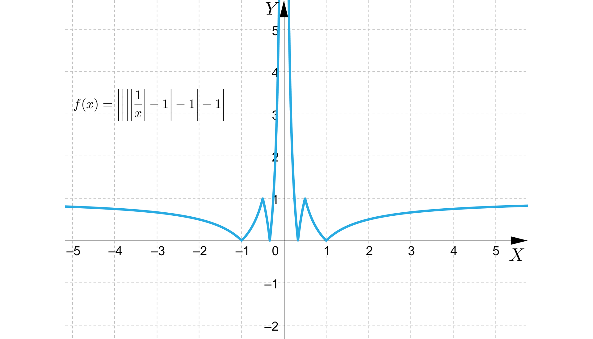 Ilustracja przedstawia układ współrzędnych z pionową osią od minus dwóch do pięciu oraz poziomą od minus 5 do pięciu.  Zaznaczono hiperbolę znajdującą się w pierwszej i drugiej ćwiartce. Wartości poniżej osi X zostały odbite w miejscach minus jeden oraz jeden.  odbito funkcję względem osi X, a następnie przeniesiono o jedną współrzędną w dół i ponownie odbito względem osi X. 