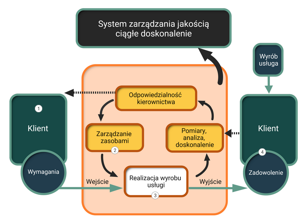 Na zdjęciu pokazano przykładowy schemat interaktywny obrazujący system zarządzania jakością. Na schemacie widoczne są kolejne cyfry będące punktami interaktywnymi. W centralnej części schematu widoczne jest prostokąt w którym wpisane są cztery mniejsze prostokąty. W prostokątach znajdują się następujące opisy: odpowiedzialność kierownictwa, zarządzanie zasobami, pomiary analiza doskonalenie, realizacja wyrobu usługi. Do każdego z prostokątów dochodzą prowadzą strzałki tworząc kolisty obieg zamknięty. Na prostokątach z napisami: zarządzanie zasobami oraz realizacja wyrobu i usługi naniesione są odpowiednio cyfry dwa i trzy. Od prostokąta odpowiedzialność kierownictwa odchodzi dodatkowa przerywana strzałka. Strzałka zwrócona jest w lewo w kierunku prostokąta z napisem klient. W prostokącie widoczna jest cyfra jeden. Pod prostokątem znajduje się okrąg z napisem: wymagania. Od okręgu prowadzi strzałka do prostokąta z napisem realizacja wyrobu i usługi. Nad strzałką widoczny jest napis wejście. Z prostokąta realizacja wyrobu i usługi wychodzi w prawo dodatkowa strzałka. Nad strzałką widoczny jest napis: wyjście. Strzałka prowadzi do okręgu z napisem: zadowolenie. Na okręgu umieszczona jest cyfra cztery. Nad okręgiem znajduje się prostokąt z napisem klient. Od prostokąta biegnie w lewo przerywana strzałka łącząca się z prostokątem z napisem: pomiary analiza doskonalenie. Dodatkowo do prostokąta klient prowadzi strzałka od prostokąta znajdującego się powyżej z napisem: wyrób usługa.Od centralnego prostokąta biegnie czarna strzałka w górę. Strzałka łączy się z prostokątem z napisem: system zarządzania jakością ciągłe doskonalenie. 
