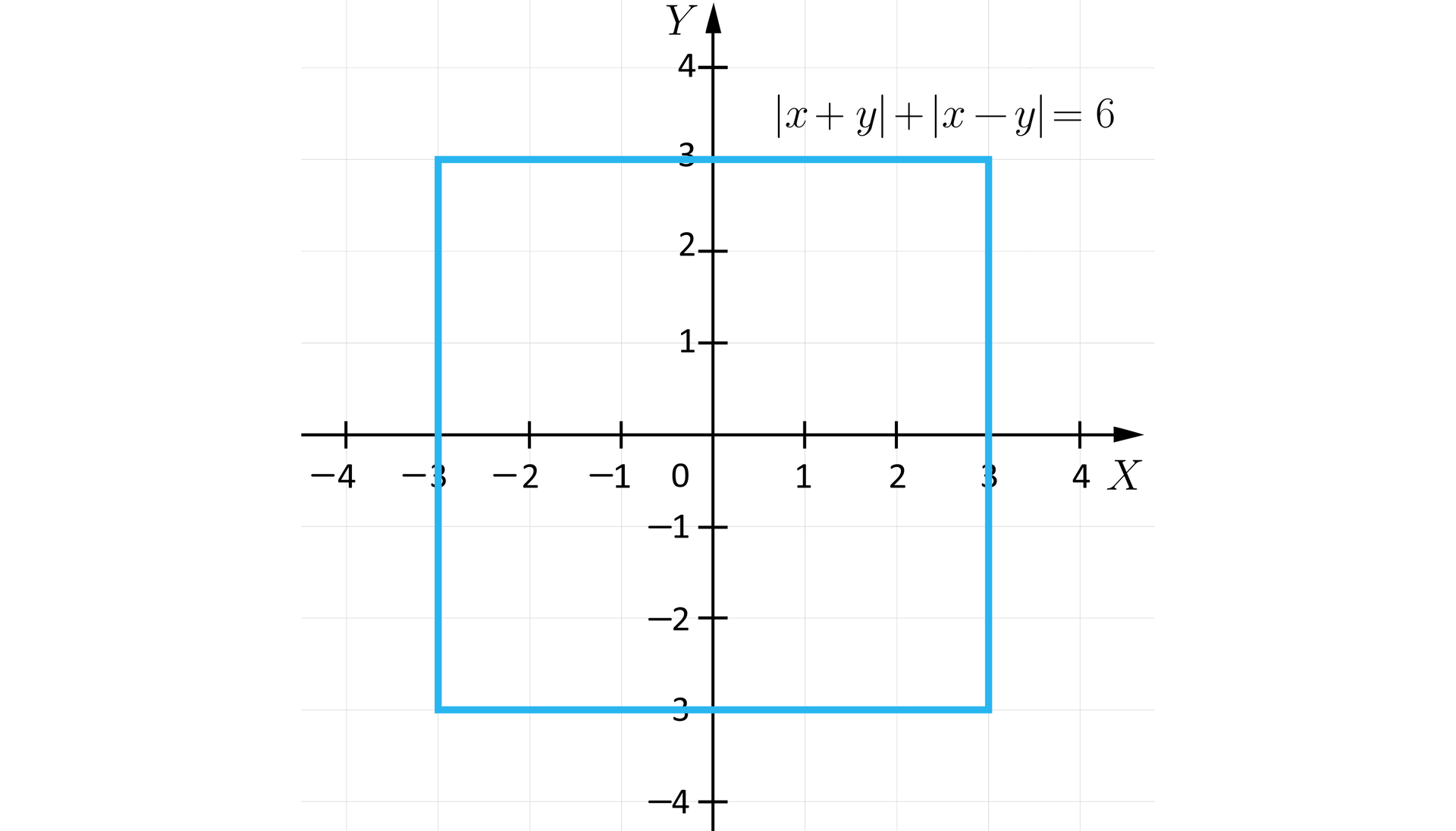 Ilustracja przedstawia układ współrzędnych z poziomą osią X od minus czterech do czterech oraz z pionową osią Y od minus czterech do czterech. Na płaszczyźnie narysowany jest wykres funkcji opisanej wzorem x+y+x-y=6. Wykresem jest kwadrat o boku o długości 6 i wierzchołkach w punktach: -3;3, -3;-3, 3;-3, 3;3.