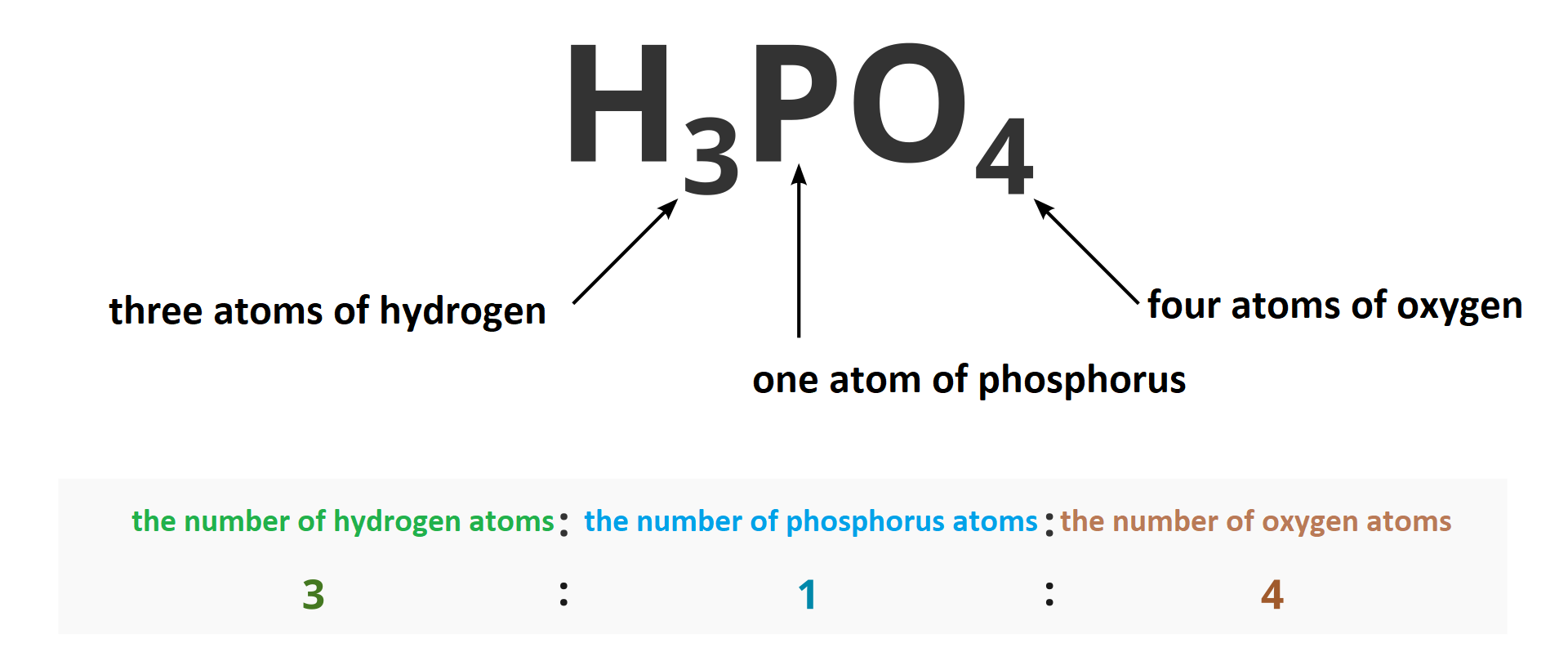 Ilustracja przedstawia wzór chemiczny ha trzy pe o cztery, gdzie 3 oznacza three atoms of  hydrogen, pe - one atom of phosphorus, 4- four atoms of oxygen. Ilustracja zawiera anglojęzyczne nazwy: the number of hydrogen atoms 3, the number of phosphorus atoms 1, the number of oxygen atoms 4.