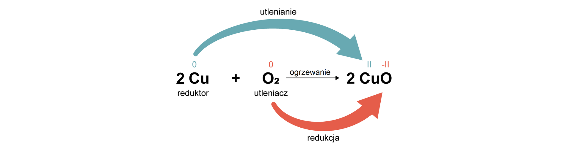 Na ilustracji znajduje się równanie reakcji: 2 Cu dodać cząsteczka tlenu, strzałka w prawo, zapis: ogrzewanie, powstają dwie cząsteczki CuO. Zaznaczono stopnie utlenienia: stopień utlenienia miedzi i tlenu to zero. W CuO miedź występuje na II stopniu utlenienia, a tlen na -II. Dodatkowo na schemacie znajduje się strzałka od Cu do CuO opisana: utlenianie oraz strzałka od cząsteczki tlenu do CuO opisana: redukcja.