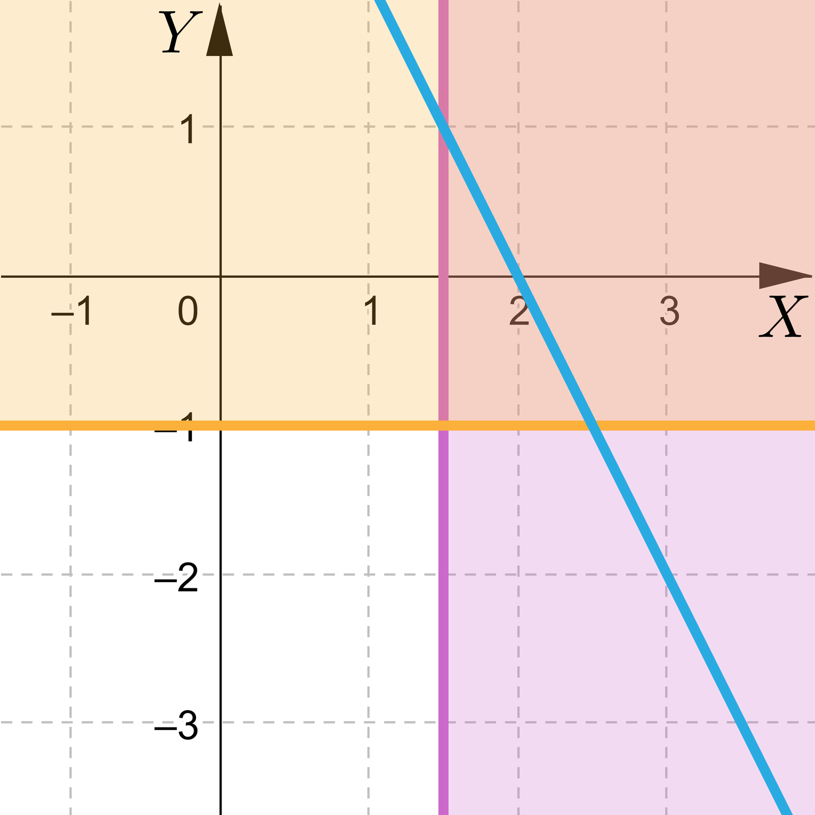 Grafika przedstawia poziomą oś X od minus jeden do trzech i pionową osą y od minus dwa do jeden. Na płaszczyźnie zaznaczone zostały trzy proste. Pierwsza z nich to pozioma prosta o równaniu y=-1, druga to pionowa prosta o równaniu x=1,5, trzecia to ukośna prosta, która przecina  oś x w punkcie początek nawiasu, 2, 0, zamknięcie nawiasu, przecina pionową prostą w punkcie początek nawiasu, 1,5, 1, zamknięcie nawiasu oraz poziomą prostą w punkcie początek nawiasu, 2,5, minus 1, zamknięcie nawiasu. Obszar powyżej poziomej prostej jest zaznaczony kolorem pomarańczowym, natomiast obszar po prawej stronie pionowej prostej jest zaznaczony kolorem fioletowym.
