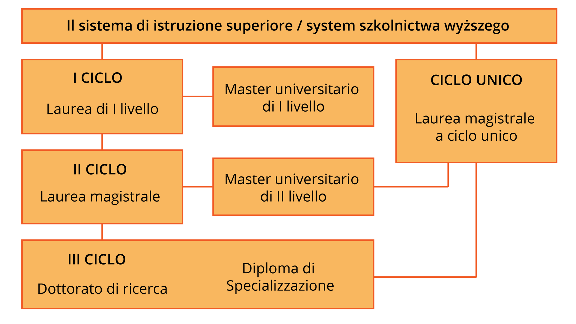 Grafika przedstawia schemat systemu szkolnictwa wyższego we Włoszech. Na górze grafiki w prostokątnym polu tytułowym znajduje się napis: "Il sistema di istruzione superiore / system szkolnictwa wyższego". Poniżej po lewej znajdują się trzy prostokątne pola połączone kreskami w których znajdują się napisy:  W pierwszym: "I Ciclo Laurela di I livello".  Obok po prawej w polu połączonym kreską jest napis: "Master universitario di I livello". W drugim: "II Ciclo Laurea magistrale". Obok w polu połączonym kreską jest napis: "Master universitario di II livello." W trzecim: "III Ciclo Dottorato di ricerca Diploma di Specializzazione." Po prawej stronie grafiki połączony kreską z belką tytułową znajduje się prostokątne pole, w którym znajduje się napis: "Ciclo Unico Laurea magistrale a ciclo unico." To pole połączone jest kreskami z prostokątami zatytułowanymi: "II Ciclo" i "III Ciclo".