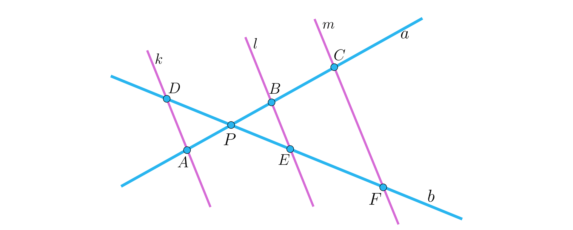 Ilustracja przedstawia dwie proste a i b przecinające się w punkcie P tworzące w ten sposób kąty wierzchołkowe. Kąty te przecięte są trzema równoległymi, ukośnymi prostymi: k, l i m. Pierwsza prosta przecina kąt wierzchołkowy na lewo od punktu P. Miejsce przecięcia prostej k i b oznaczono punktem D, a miejsce przecięcia prostych k i a punktem A. Dwie pozostałe proste przecinają kąt wierzchołkowy na prawo od punktu P. Prosta l i a przecina się w punkcie B, a prosta l i b w punkcie E. Prosta m i a przecina się w punkcie C, a prosta m i b w punkcie F.