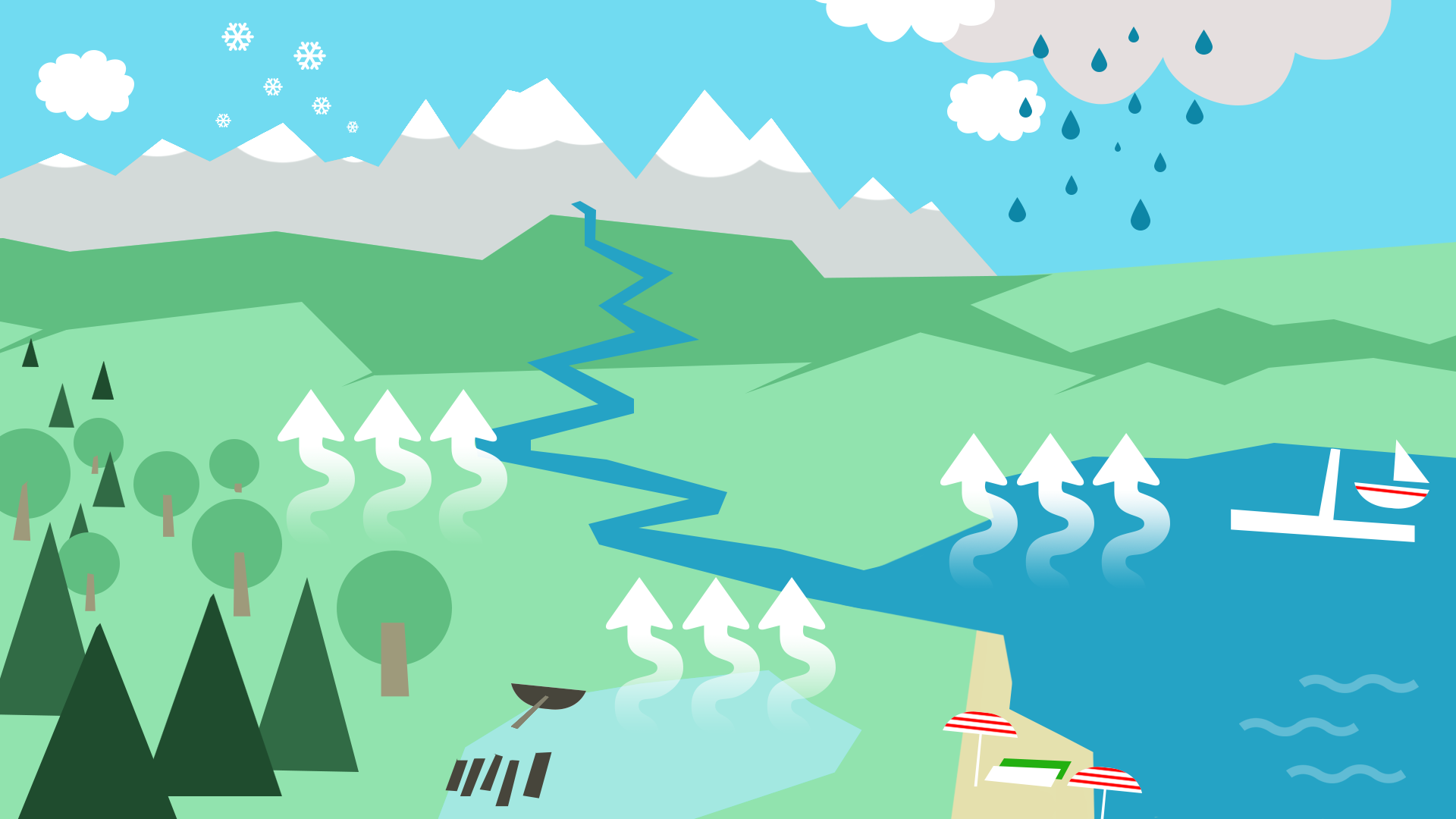 Na ilustracji przedstawiona jest kraina, od lewej las, rzeka, z tyłu łąki i ośnieżone góry, po prawej morze, plaża i łódka. Nad górami śnieg padający, nad morzem chmury deszczowe. Od drzew, jeziora i morza narysowano strzałki skierowane w stronę nieba.
